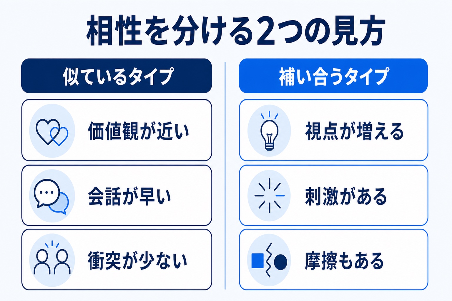 MBTI相性を分ける2つの見方を示す図解。似ているタイプは価値観が近い・会話が早い・衝突が少ない、補い合うタイプは視点が増える・刺激がある・摩擦もあるという特徴を左右に対比している