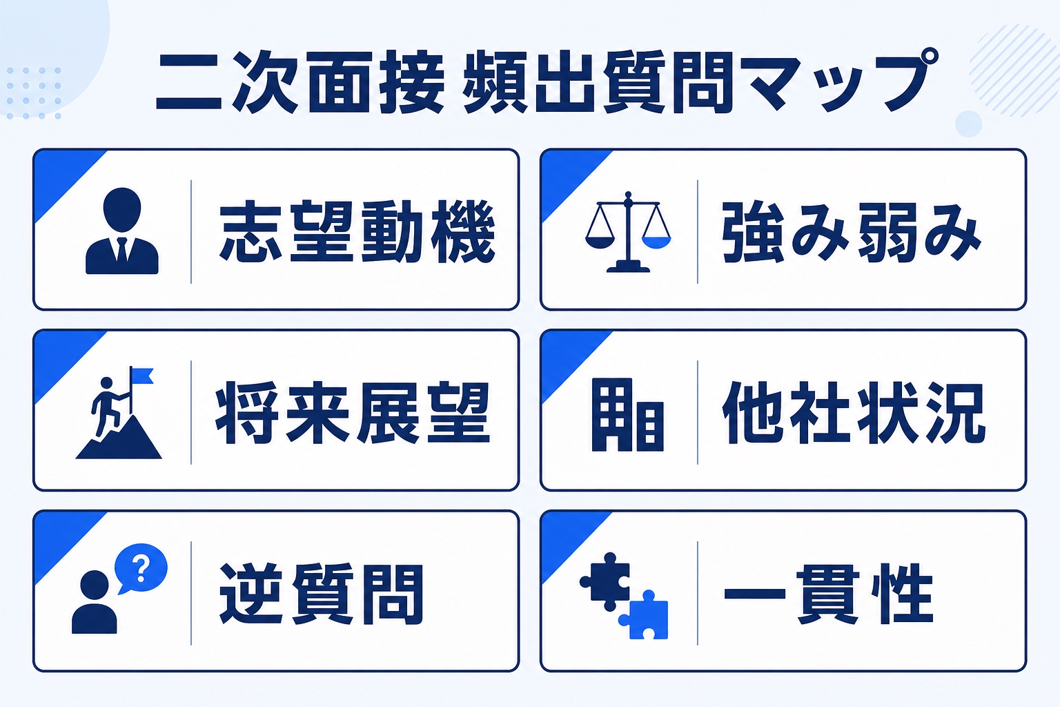二次面接の頻出質問マップ。志望動機・強み弱み・将来展望・他社状況・逆質問・一貫性の6項目を示す図解