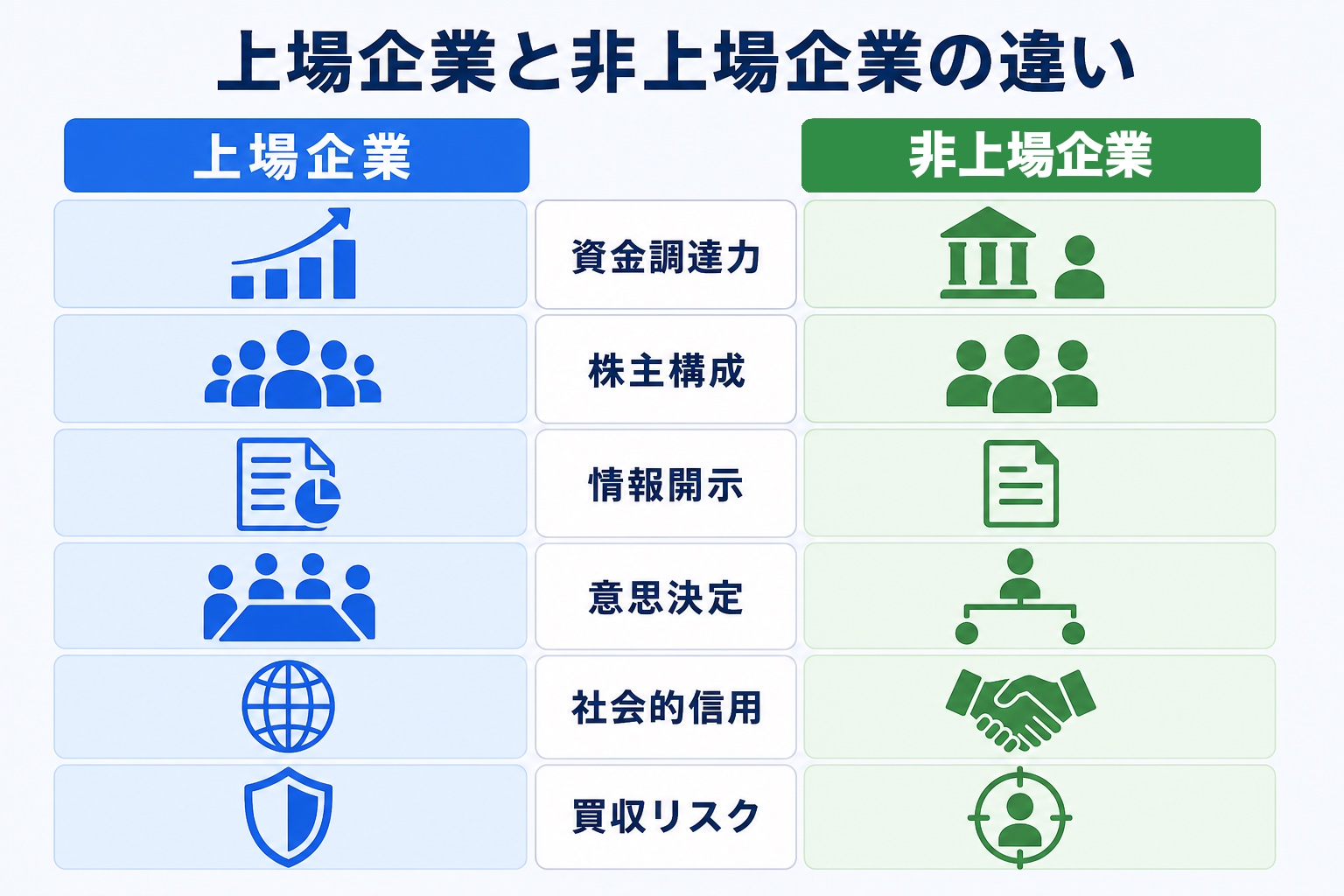 上場企業と非上場企業の違いを資金調達力・株主構成・情報開示・意思決定・社会的信用・買収リスクの6項目で比較したインフォグラフィック