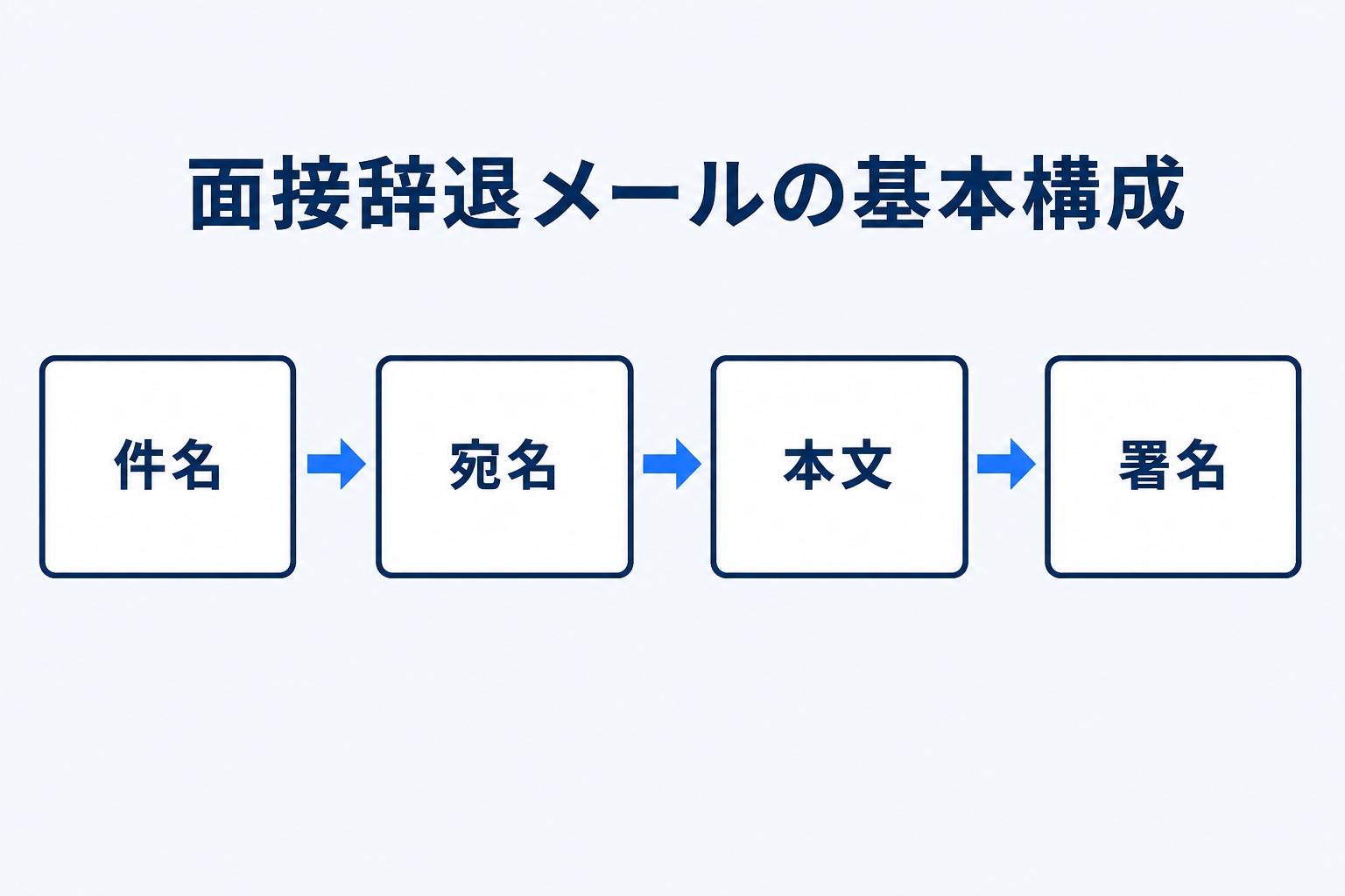 面接辞退メールの基本構成を示す図解。件名・宛名・本文・署名の4ステップを矢印でつないだ構成図