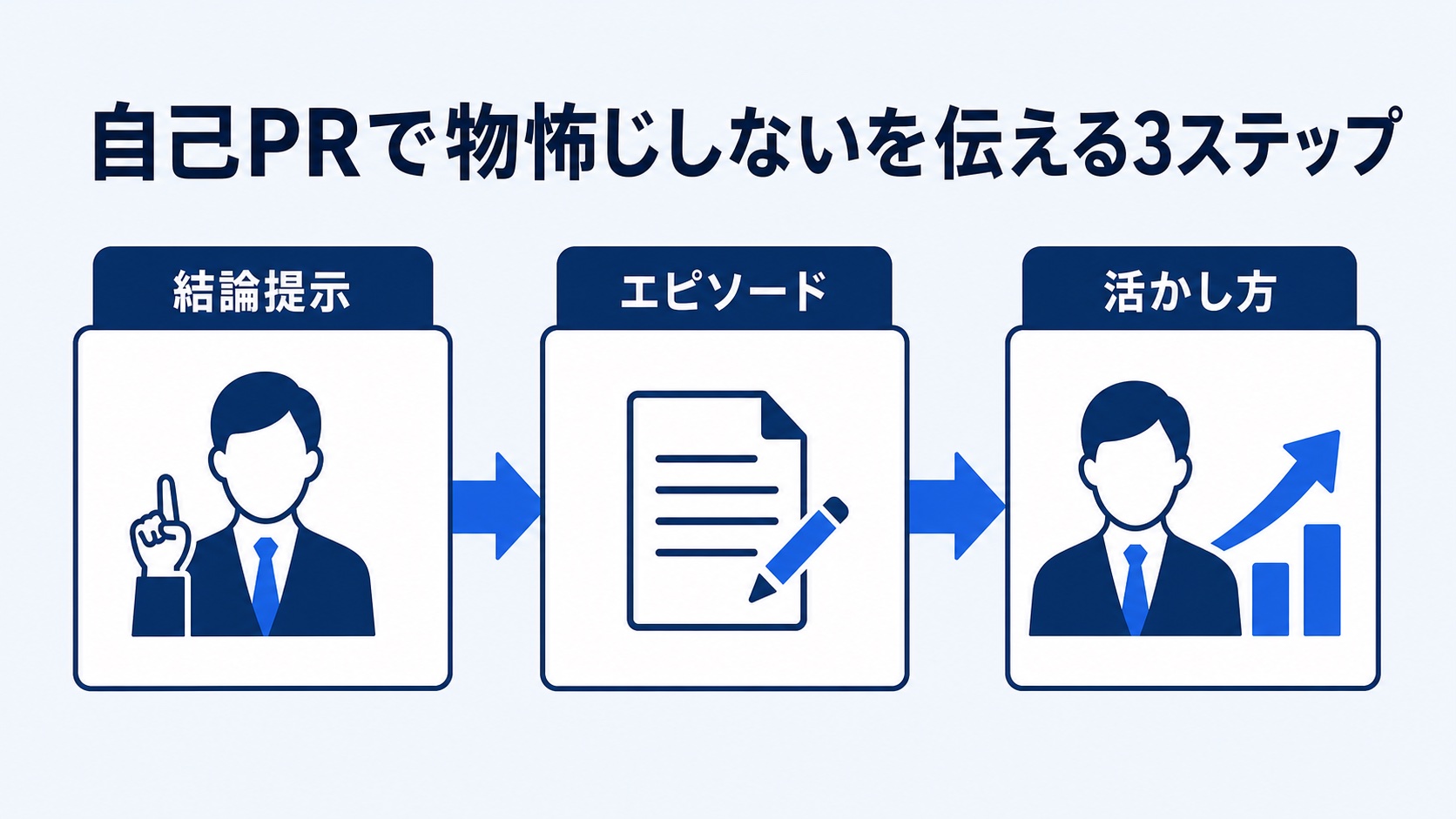 自己PRで物怖じしないを伝える3ステップ(結論提示・エピソード・活かし方)を示す図解