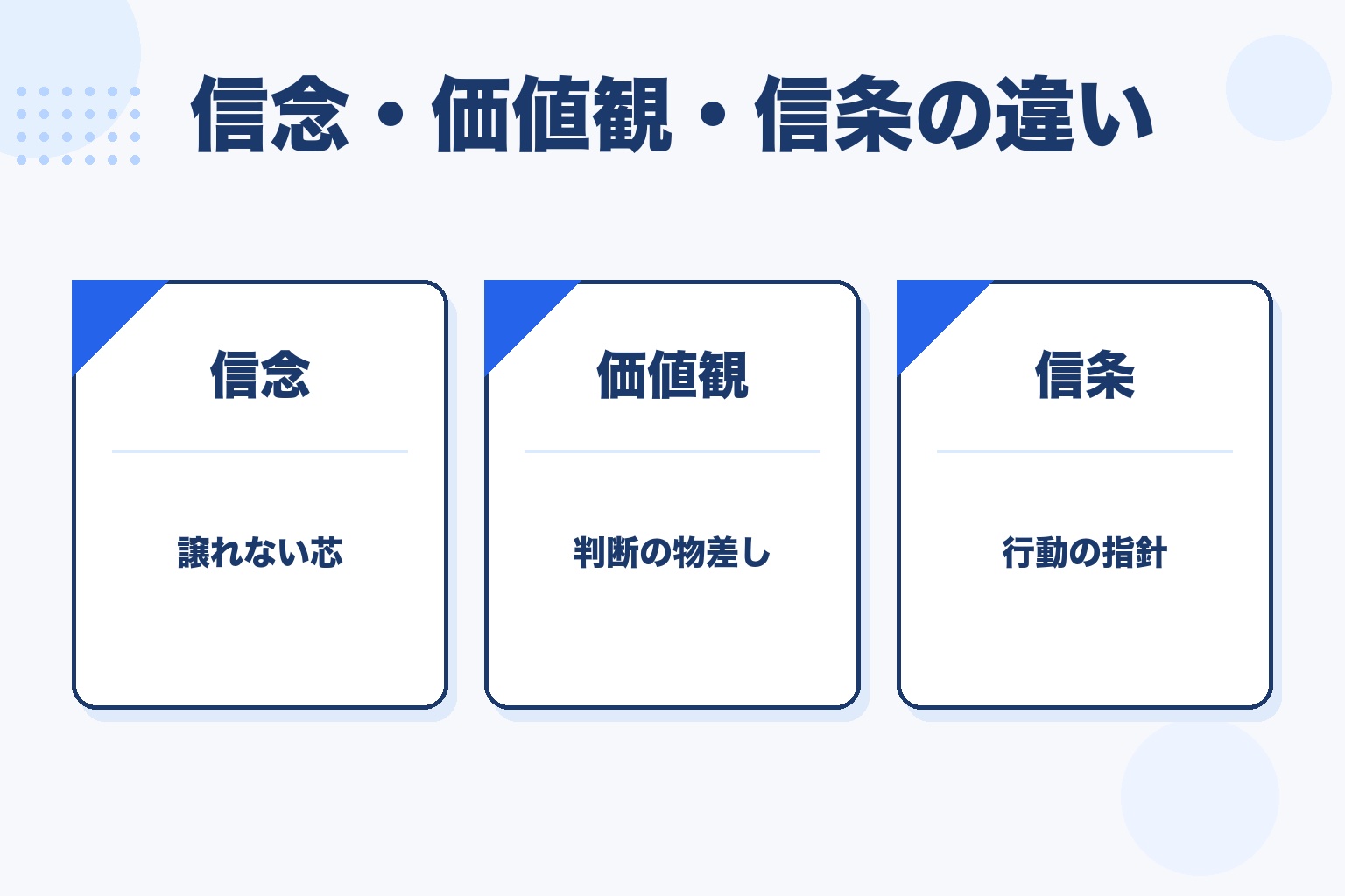 信念・価値観・信条の違いを整理した図解。信念は譲れない芯、価値観は判断の物差し、信条は行動の指針であることを示すカード