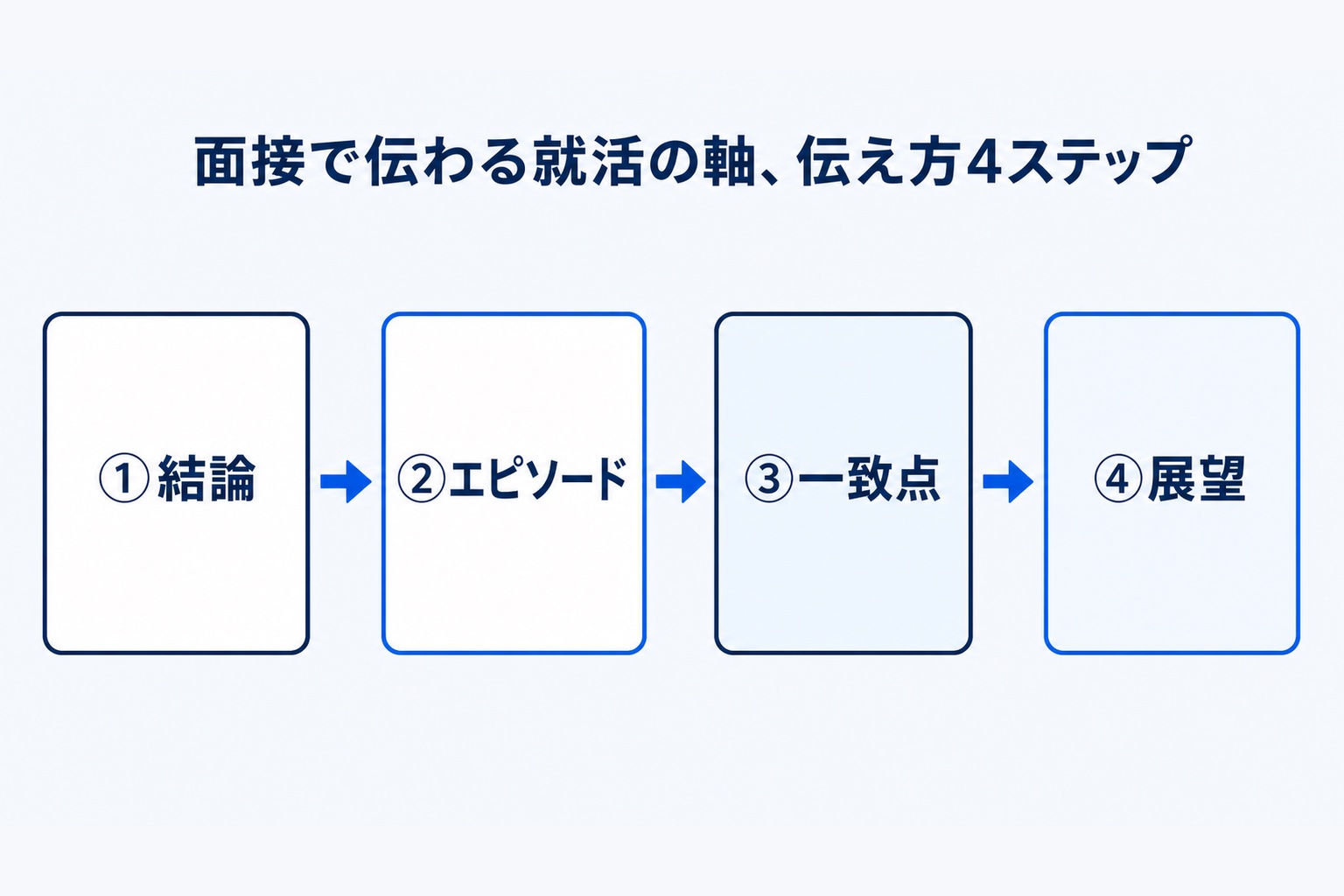 就活の軸を面接で伝える4ステップ（結論・エピソード・一致点・展望）の図解