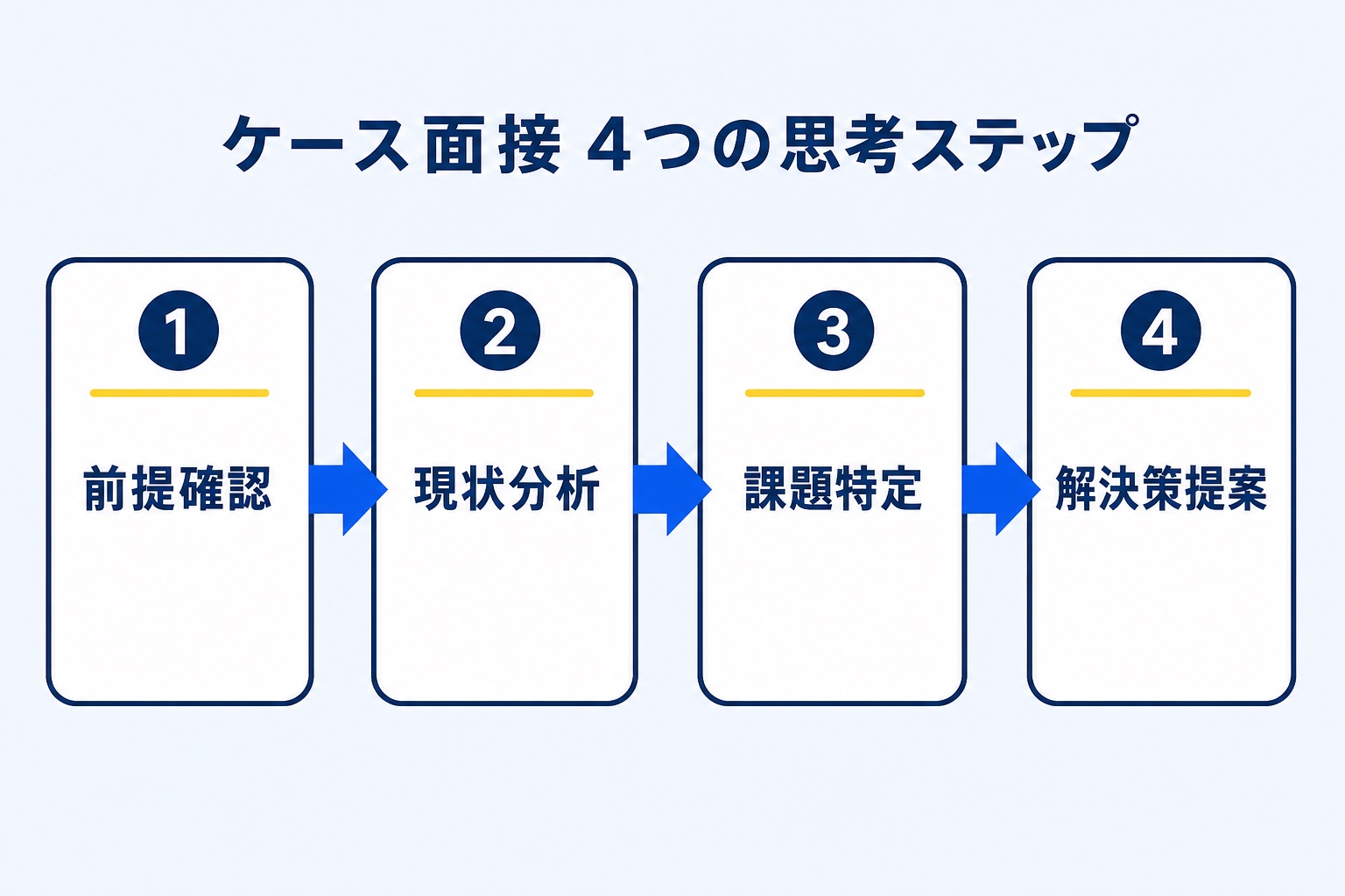 ケース面接を解く思考プロセスを示す図解。前提確認、現状分析、課題特定、解決策提案の4ステップを矢印でつないだ構成