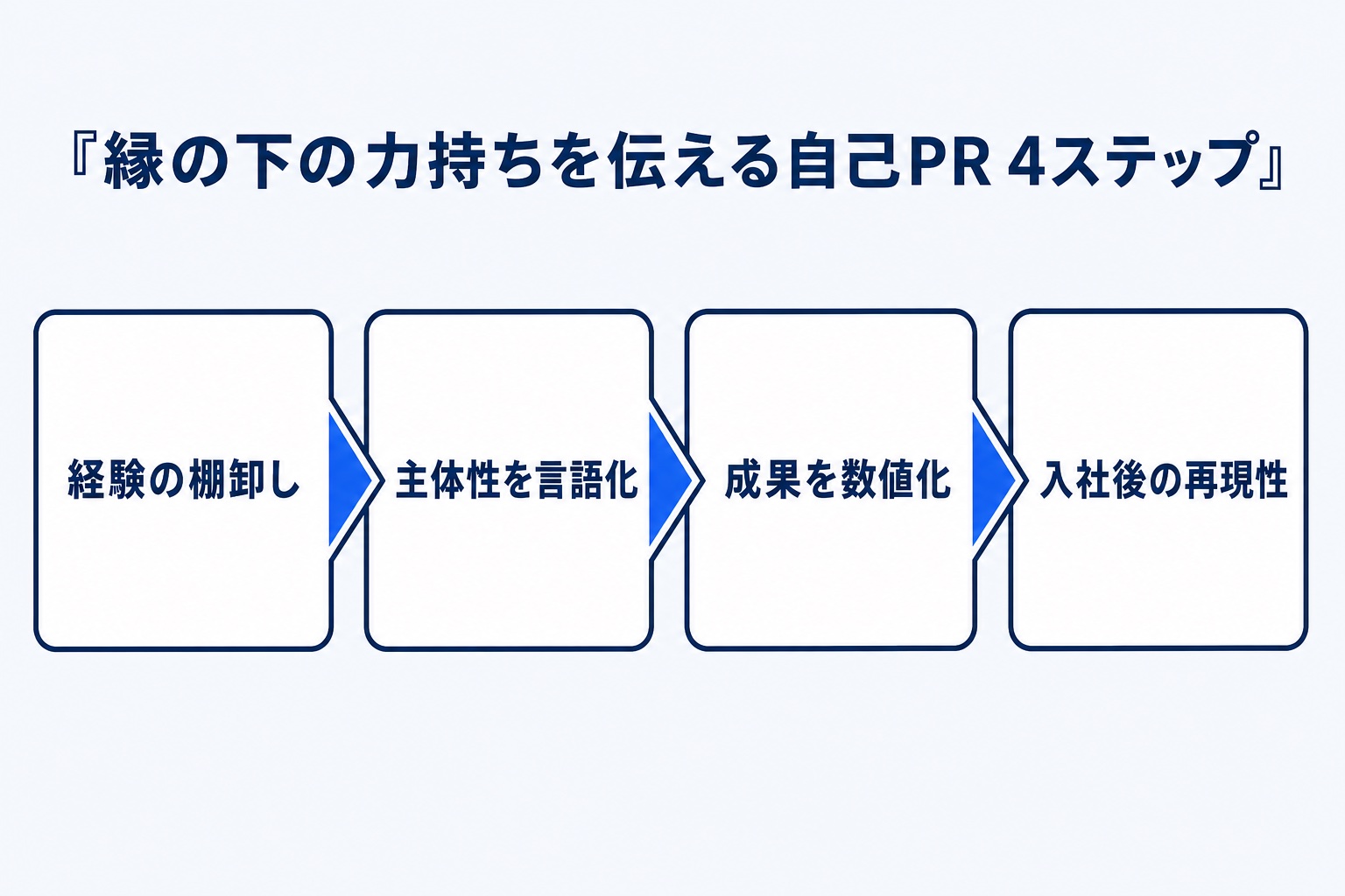 縁の下の力持ちを伝える自己PRの4ステップ図解(経験の棚卸し・主体性を言語化・成果を数値化・入社後の再現性)