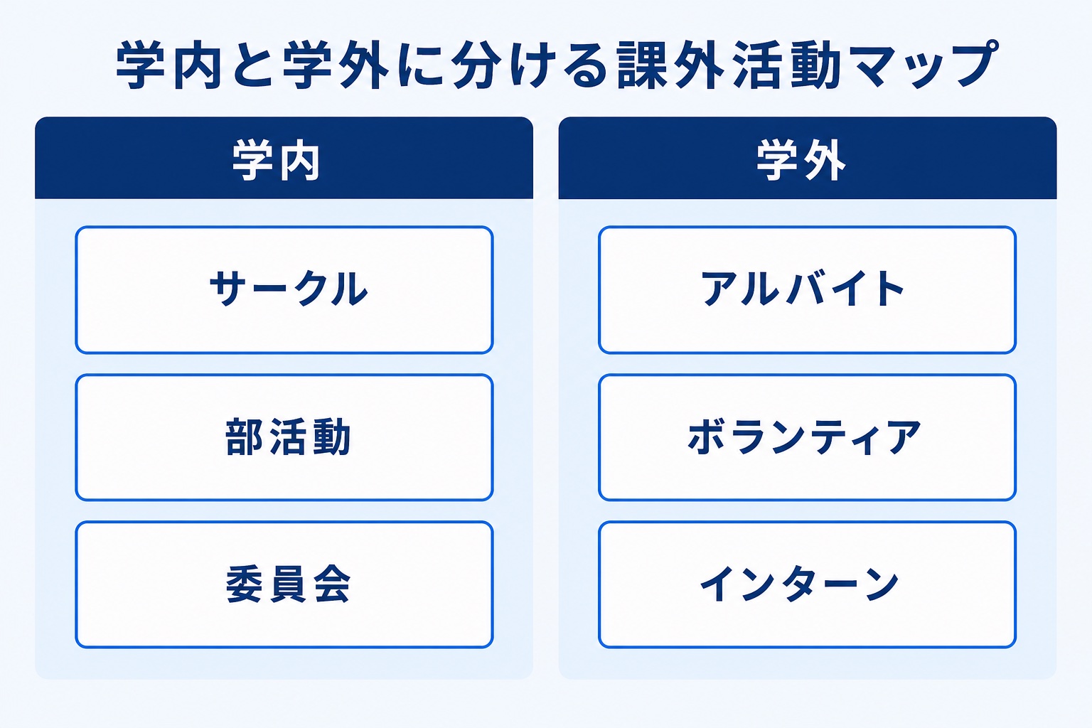 学内と学外に分けた課外活動の種類を示す図解。学内はサークル・部活動・委員会、学外はアルバイト・ボランティア・インターンを紹介
