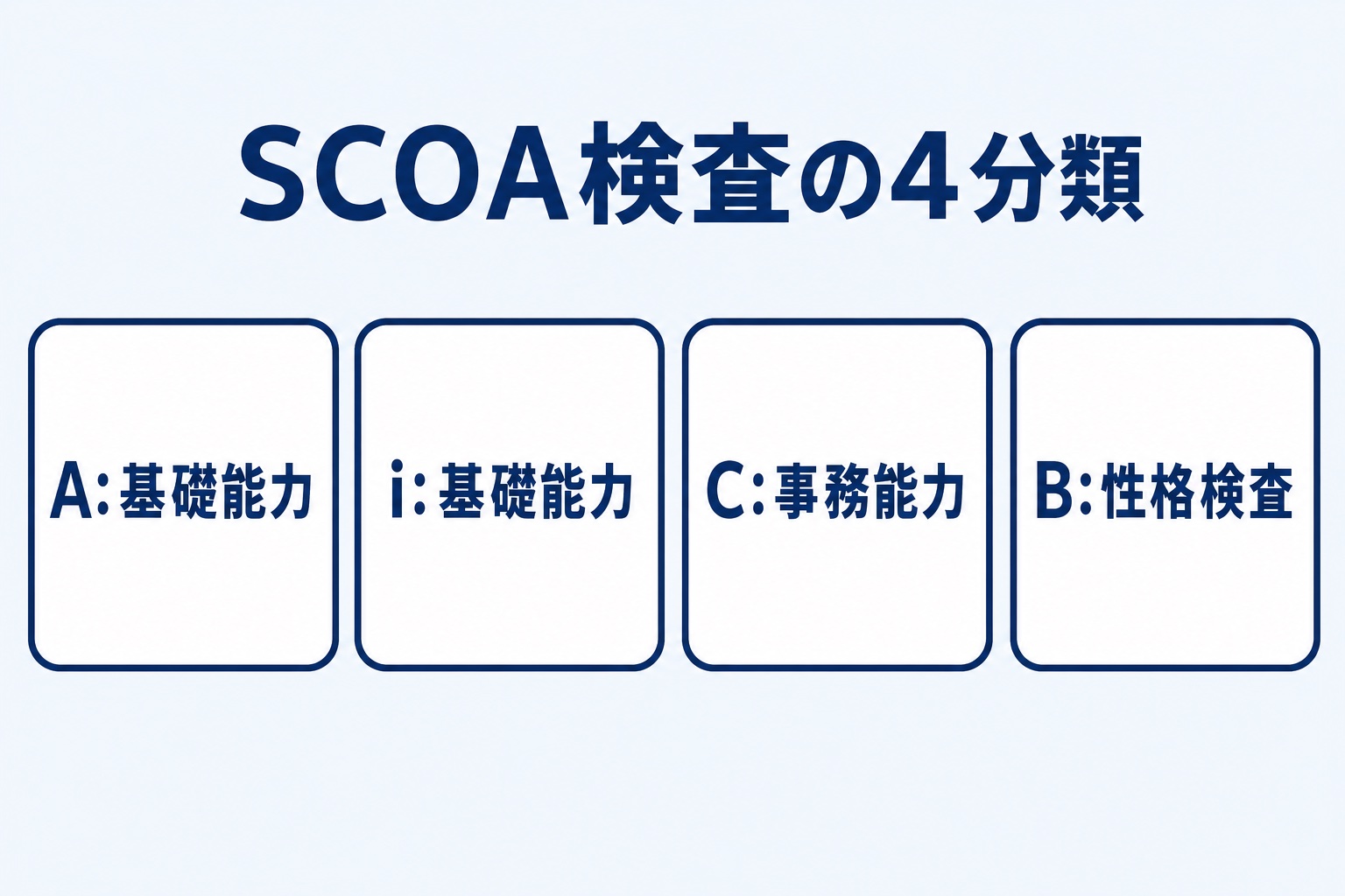 SCOA検査の4分類(A:基礎能力、i:基礎能力、C:事務能力、B:性格検査)を示す図解