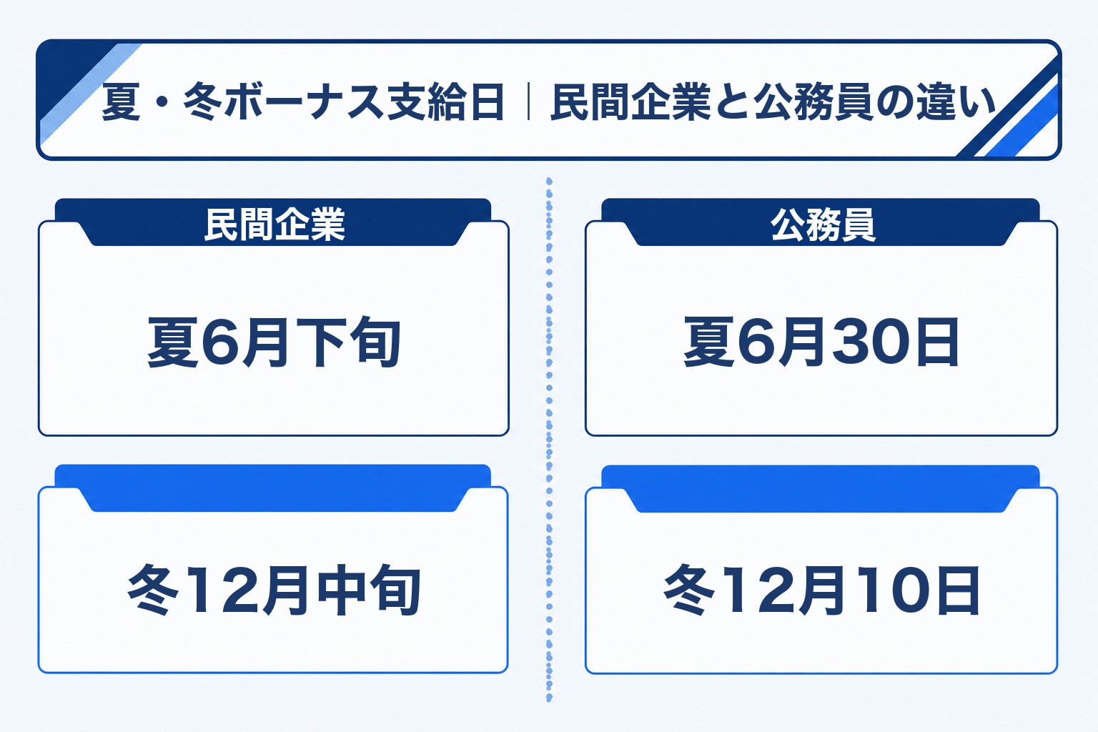 夏と冬のボーナス支給日を民間企業と公務員で比較した図解。民間企業は夏6月下旬・冬12月中旬、公務員は夏6月30日・冬12月10日。