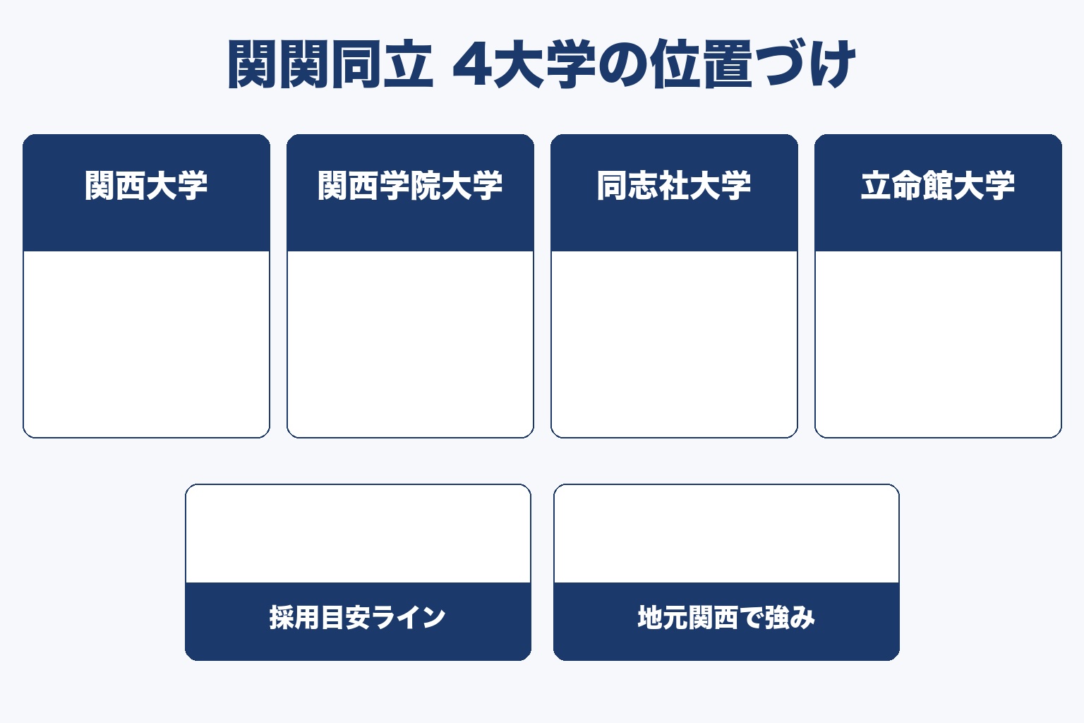 関関同立4大学(関西大学・関西学院大学・同志社大学・立命館大学)の位置づけと採用目安ライン・地元関西での強みを示すインフォグラフィック