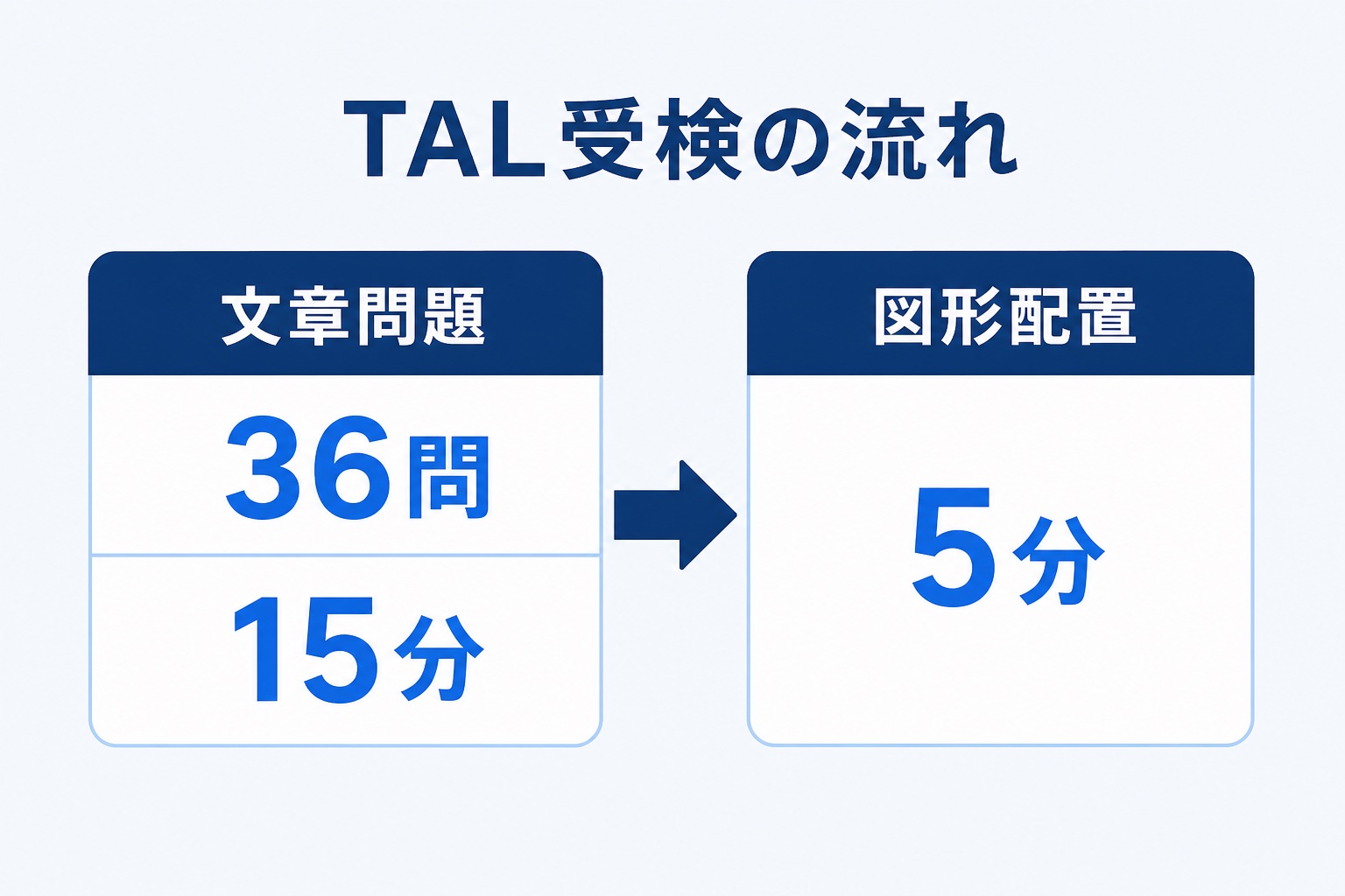 TAL受検の流れを示す図解。文章問題36問15分から図形配置5分へ進む2ステップ構成