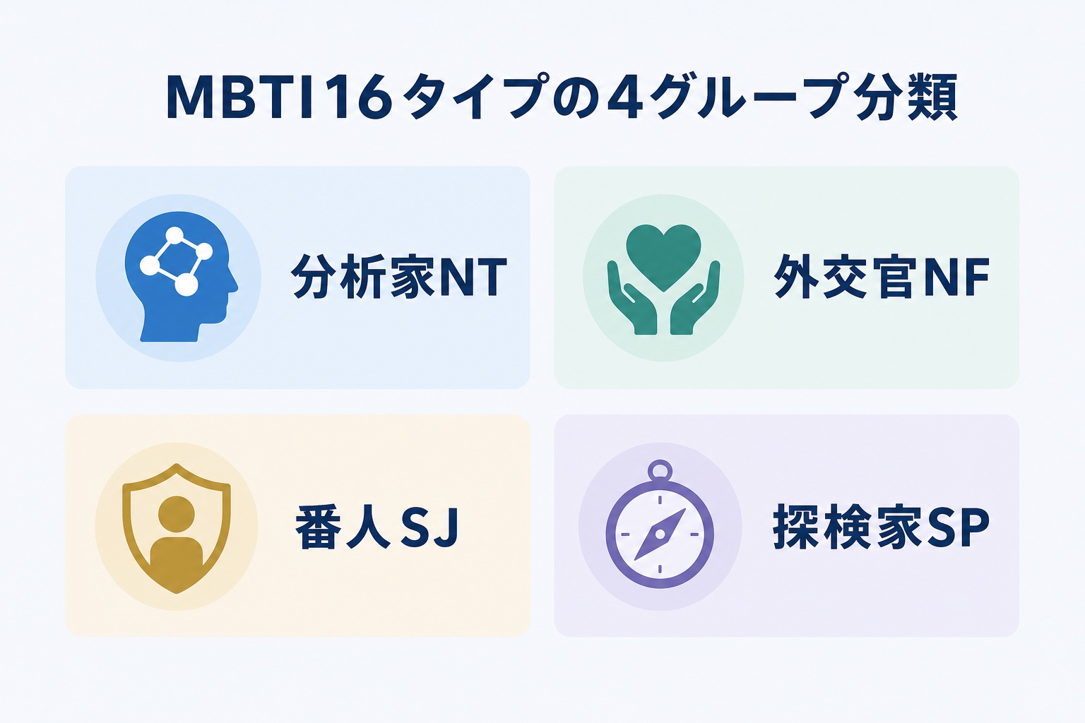 MBTI16タイプを分析家NT・外交官NF・番人SJ・探検家SPの4グループに分類した図解