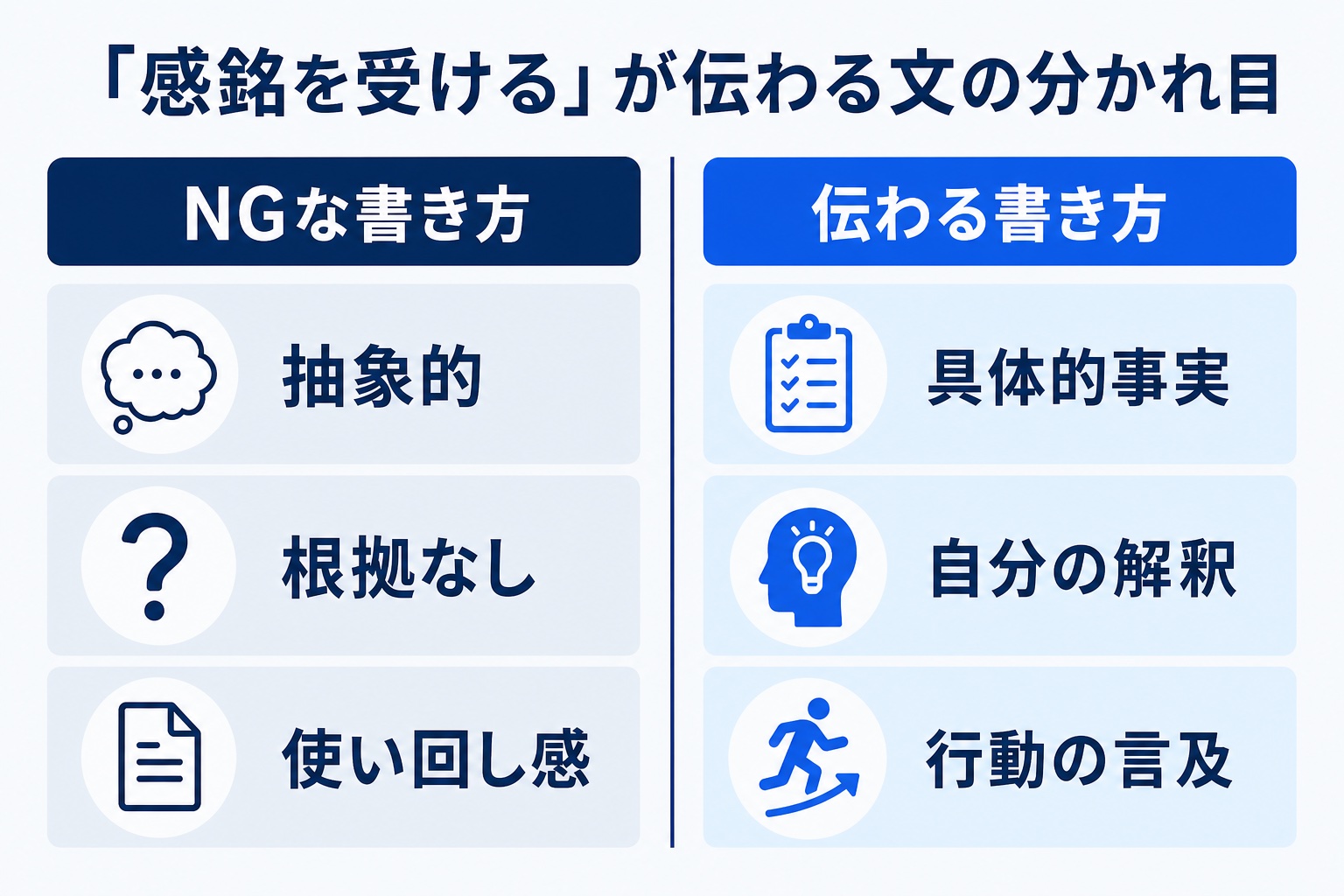 「感銘を受ける」が伝わる文の分かれ目を示す図解。NGな書き方(抽象的・根拠なし・使い回し感)と伝わる書き方(具体的事実・自分の解釈・行動の言及)を対比