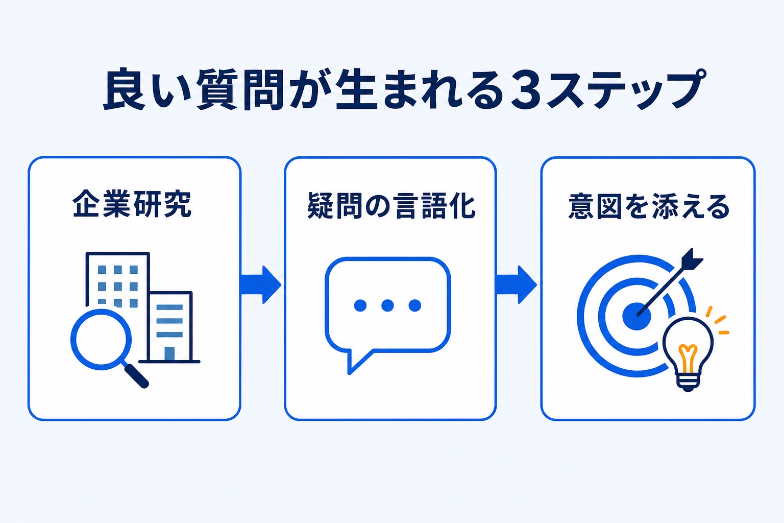 良い質問が生まれる3ステップ(企業研究・疑問の言語化・意図を添える)を示す図解