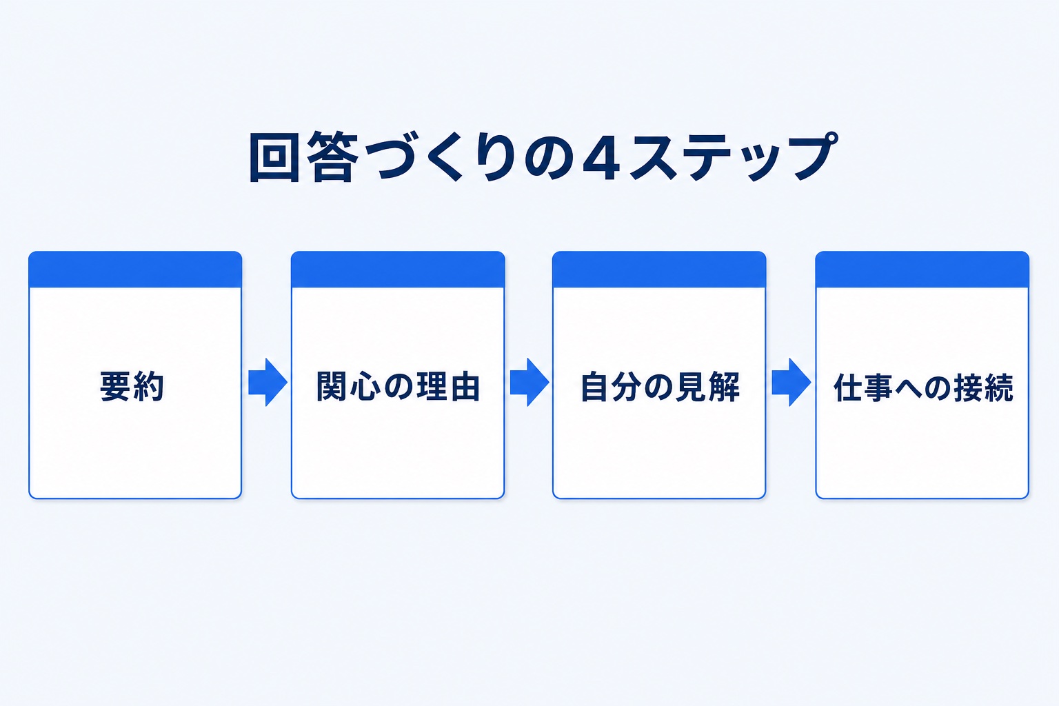 面接で最近のニュースを答える回答づくりの4ステップ図解（要約・関心の理由・自分の見解・仕事への接続）