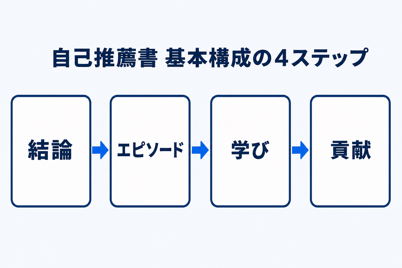 自己推薦書の基本構成4ステップを示す図解(結論・エピソード・学び・貢献)