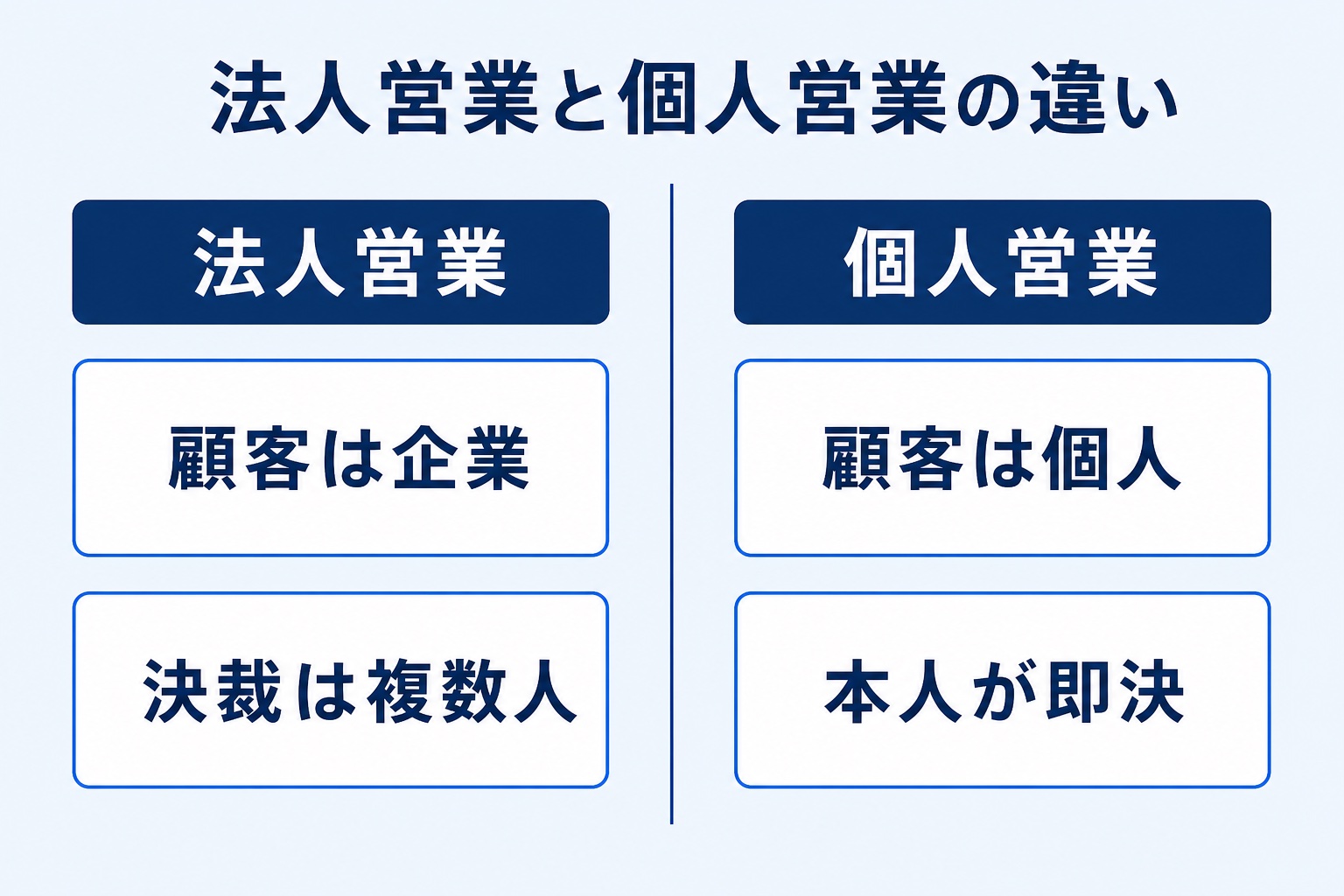 法人営業と個人営業の違いを対比で示した図解。左に法人営業(顧客は企業・決裁は複数人)、右に個人営業(顧客は個人・本人が即決)を並べている