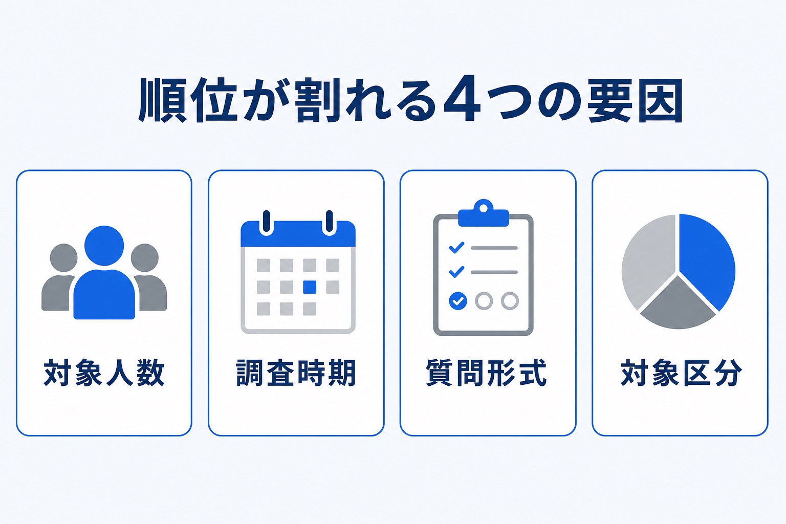 就職人気ランキングの順位が割れる4つの要因(対象人数・調査時期・質問形式・対象区分)を示す図解