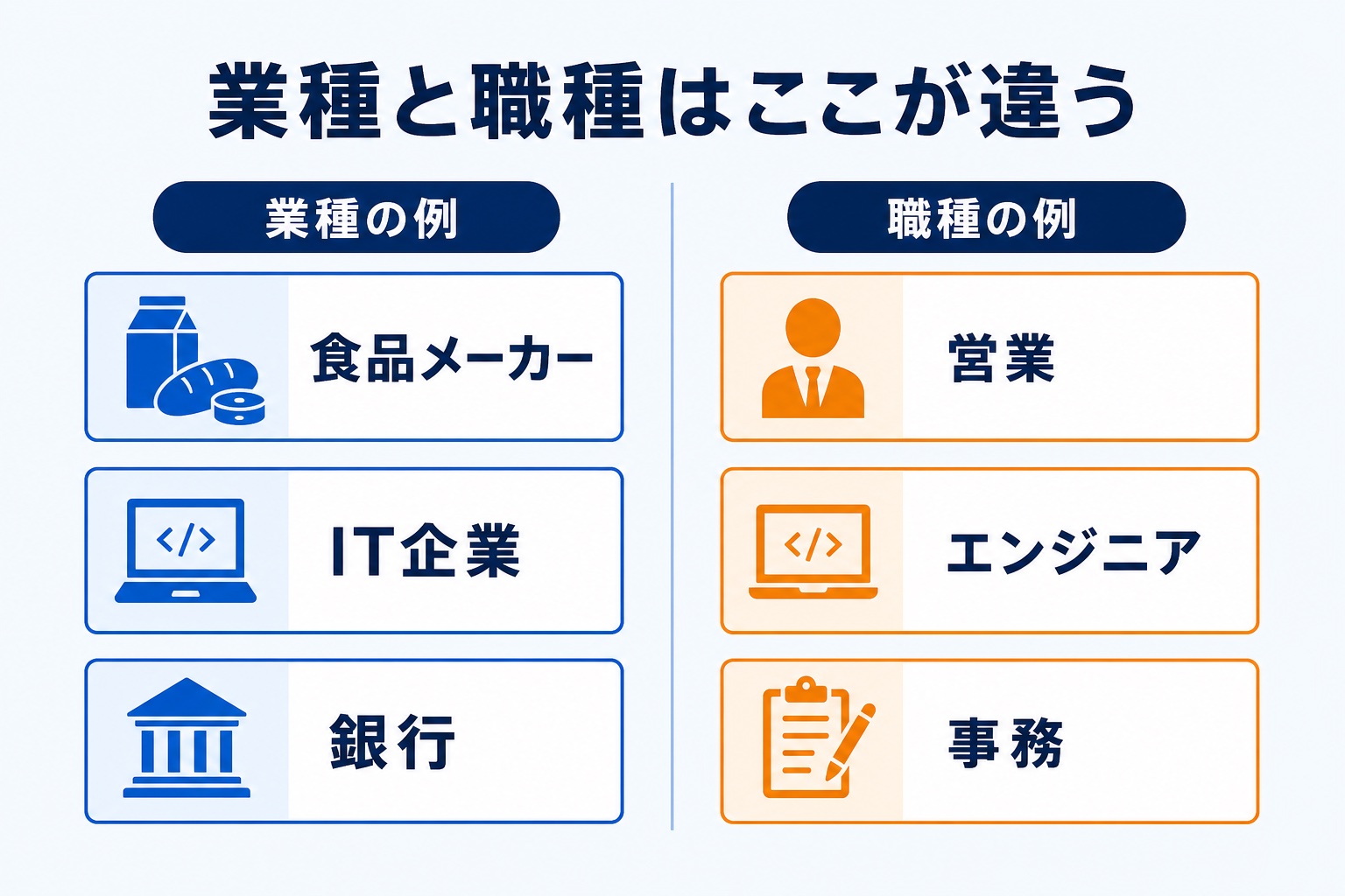 業種と職種の違いを示す図解。左に業種の例として食品メーカー・IT企業・銀行、右に職種の例として営業・エンジニア・事務を対比して表示