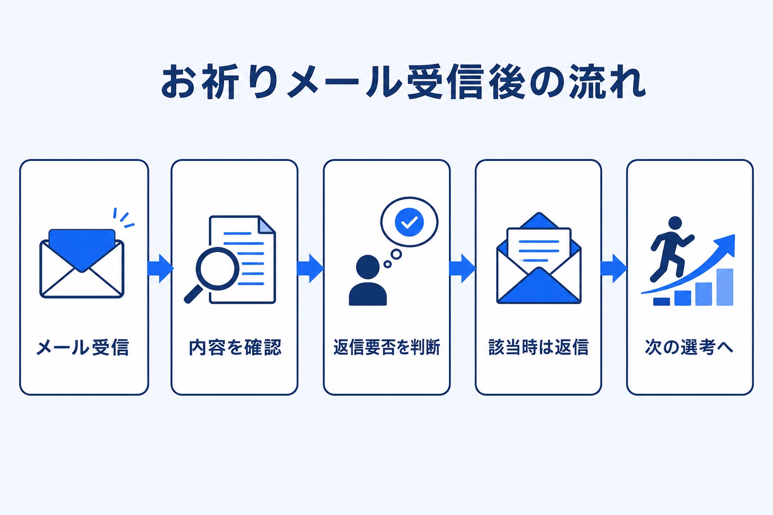 お祈りメール受信後の対応の流れを示す5ステップの図解