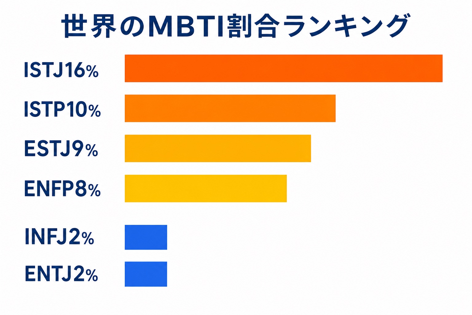 世界のMBTI割合ランキングを示す図解。ISTJ16%、ISTP10%、ESTJ9%、ENFP8%が多数派、INFJ2%、ENTJ2%が少数派として横棒グラフで表示されている