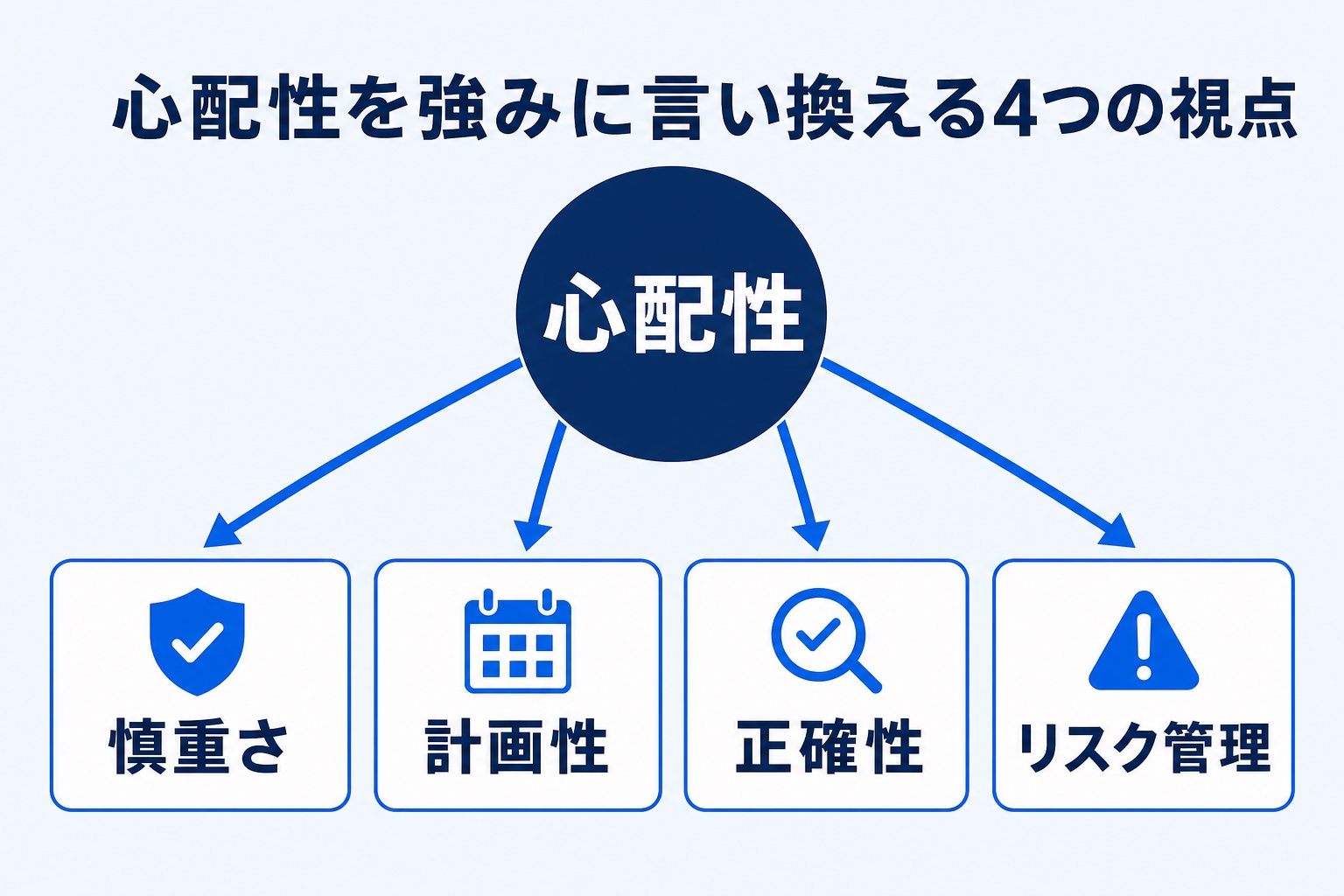 心配性を強みに言い換える4つの視点(慎重さ・計画性・正確性・リスク管理)を示す図解