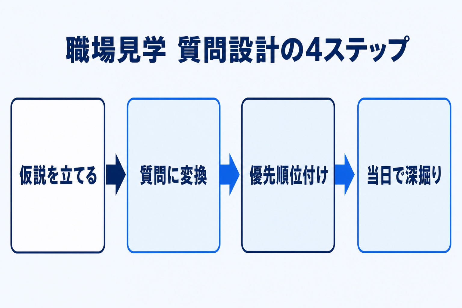職場見学の質問設計4ステップ(仮説を立てる・質問に変換・優先順位付け・当日で深掘り)を示す図解