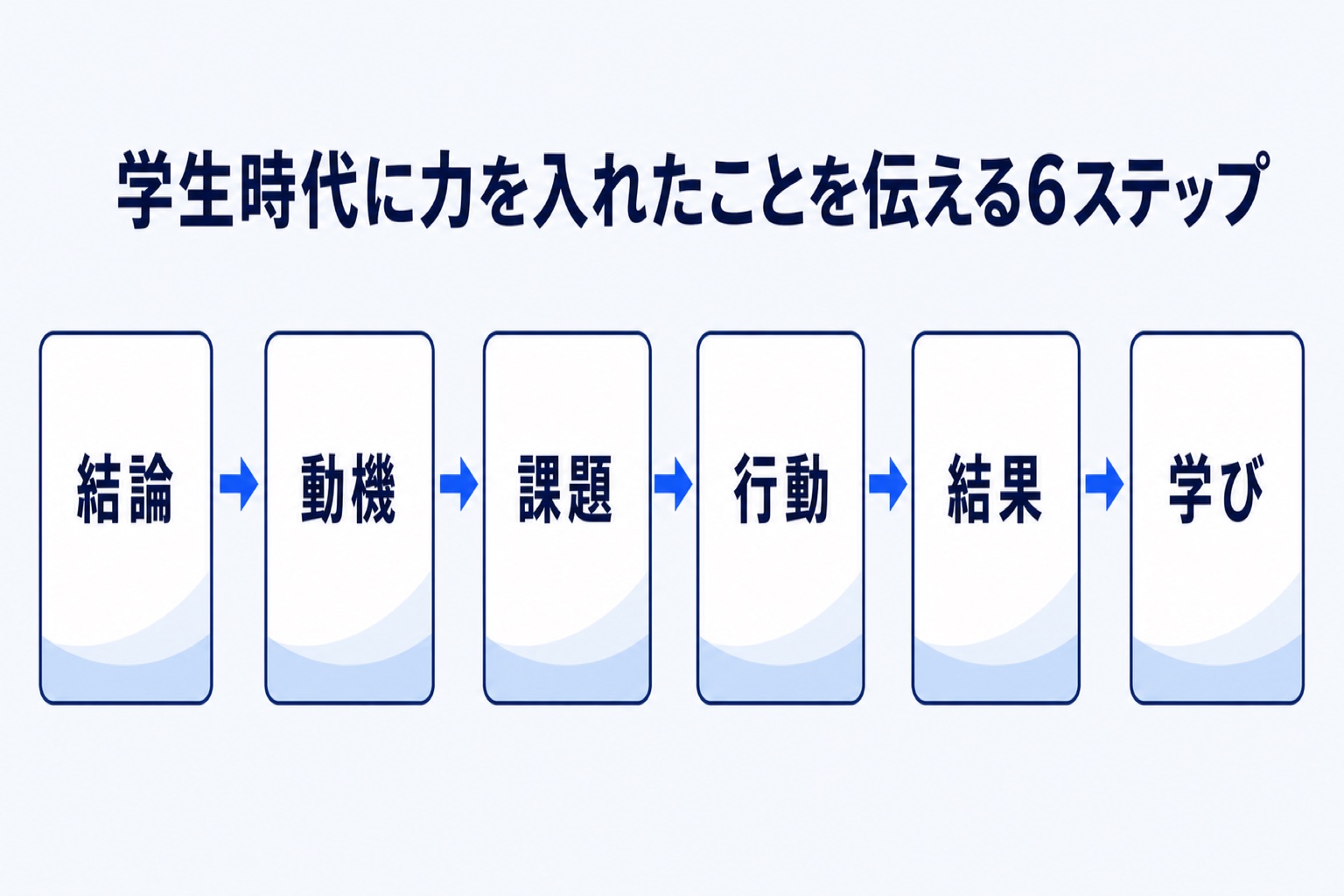 学生時代に力を入れたことを伝える6ステップ(結論・動機・課題・行動・結果・学び)を示す図解