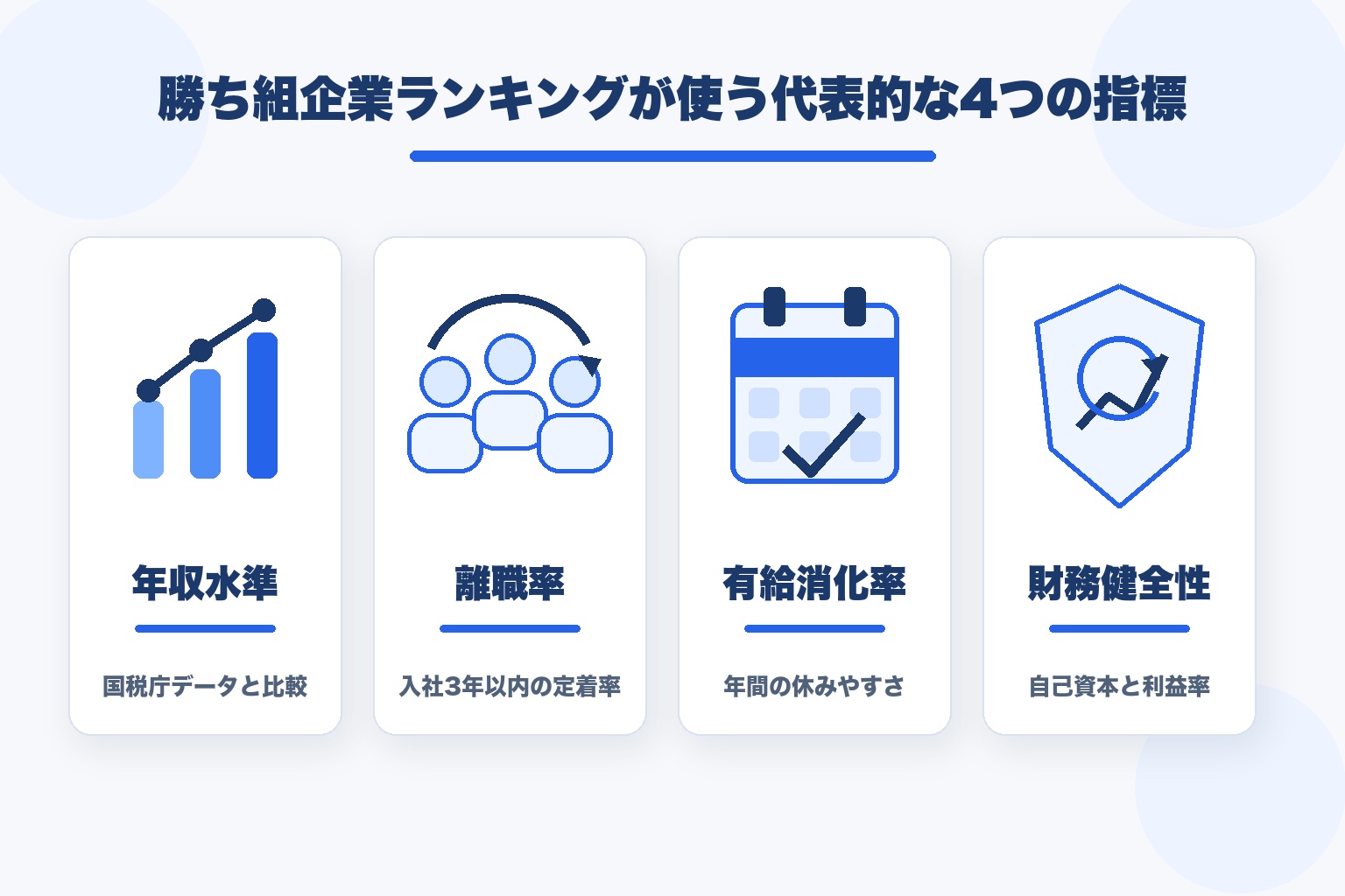 勝ち組企業ランキングが使う代表的な4つの指標(年収水準・離職率・有給消化率・財務健全性)を示す図解