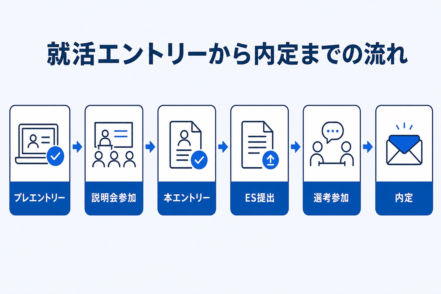 就活エントリーから内定までの流れを示す図解。プレエントリー、説明会参加、本エントリー、ES提出、選考参加、内定の6ステップを矢印でつないだインフォグラフィック