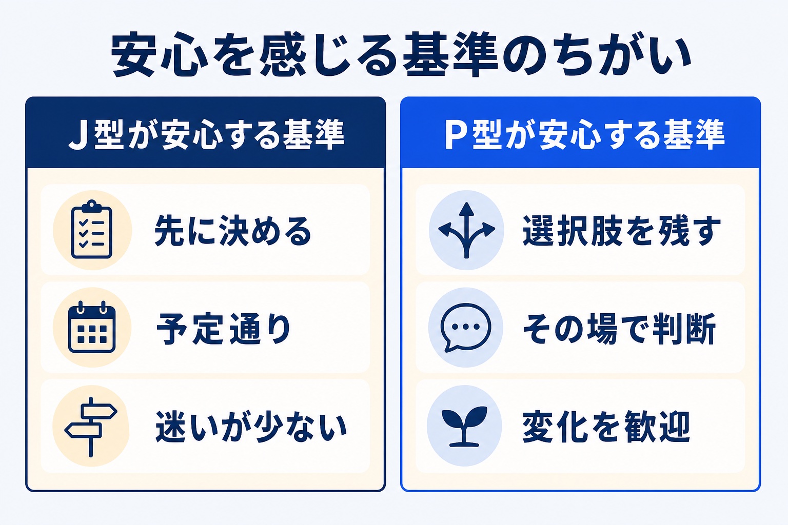 J型が安心する基準(先に決める/予定通り/迷いが少ない)とP型が安心する基準(選択肢を残す/その場で判断/変化を歓迎)を対比した図解