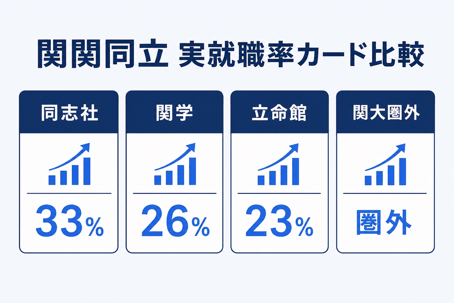 関関同立4校の有名企業への実就職率を同志社33%・関学26%・立命館23%・関大圏外のカードで比較したインフォグラフィック
