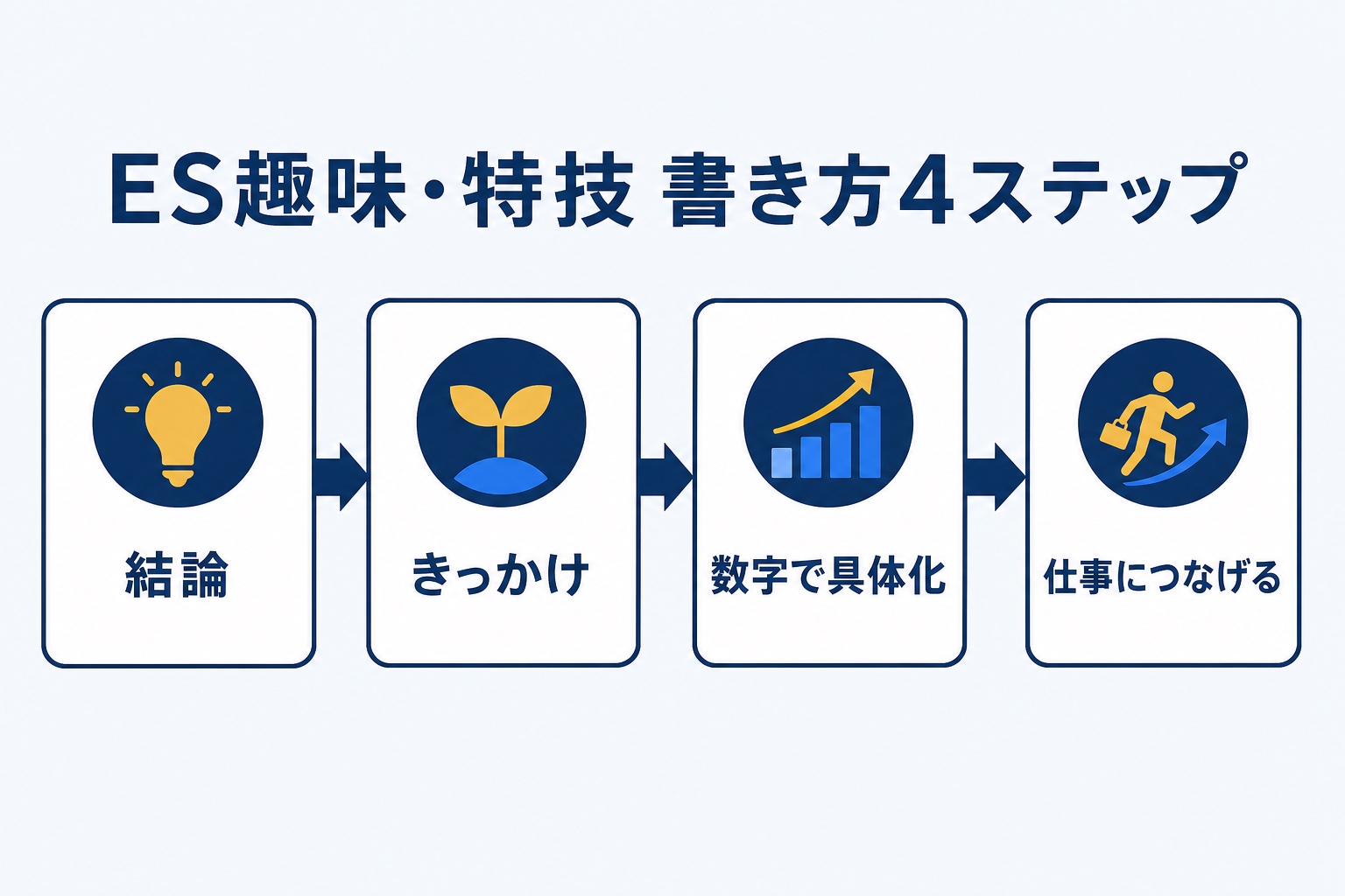 ES趣味・特技の書き方4ステップ(結論・きっかけ・数字で具体化・仕事につなげる)を示す図解