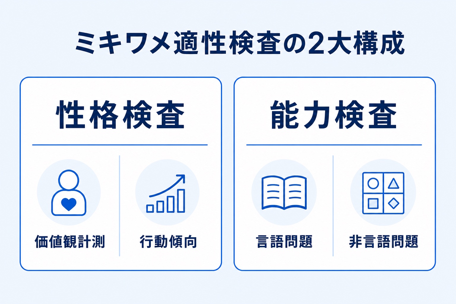 ミキワメ適性検査の性格検査と能力検査の構成を示す図解。性格検査は価値観計測と行動傾向、能力検査は言語問題と非言語問題で構成される
