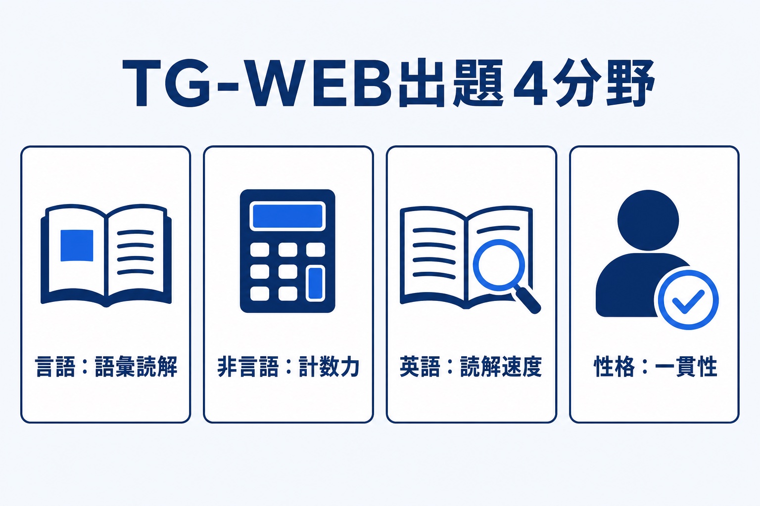TG-WEBの出題4分野（言語：語彙読解、非言語：計数力、英語：読解速度、性格：一貫性）を示す図解
