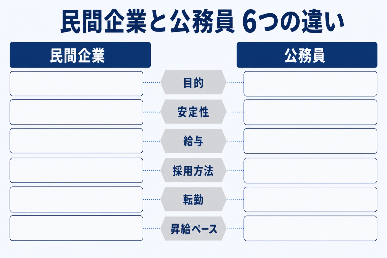 民間企業と公務員の6つの違い(目的・安定性・給与・採用方法・転勤・昇給ペース)を比較した図解