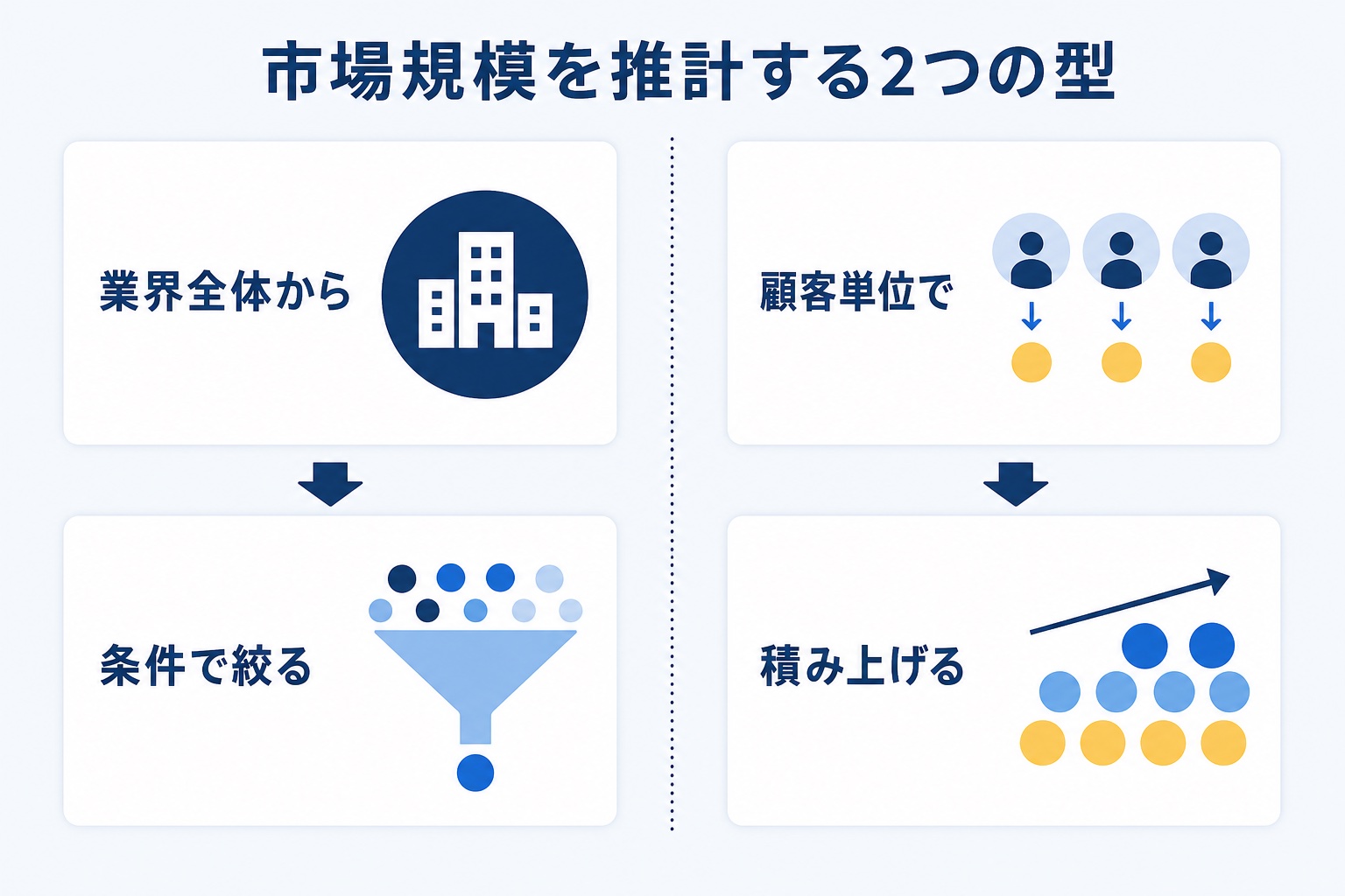 市場規模を推計する2つの型を示す図解。トップダウンは業界全体から条件で絞り込み、ボトムアップは顧客単位で積み上げる流れを表す