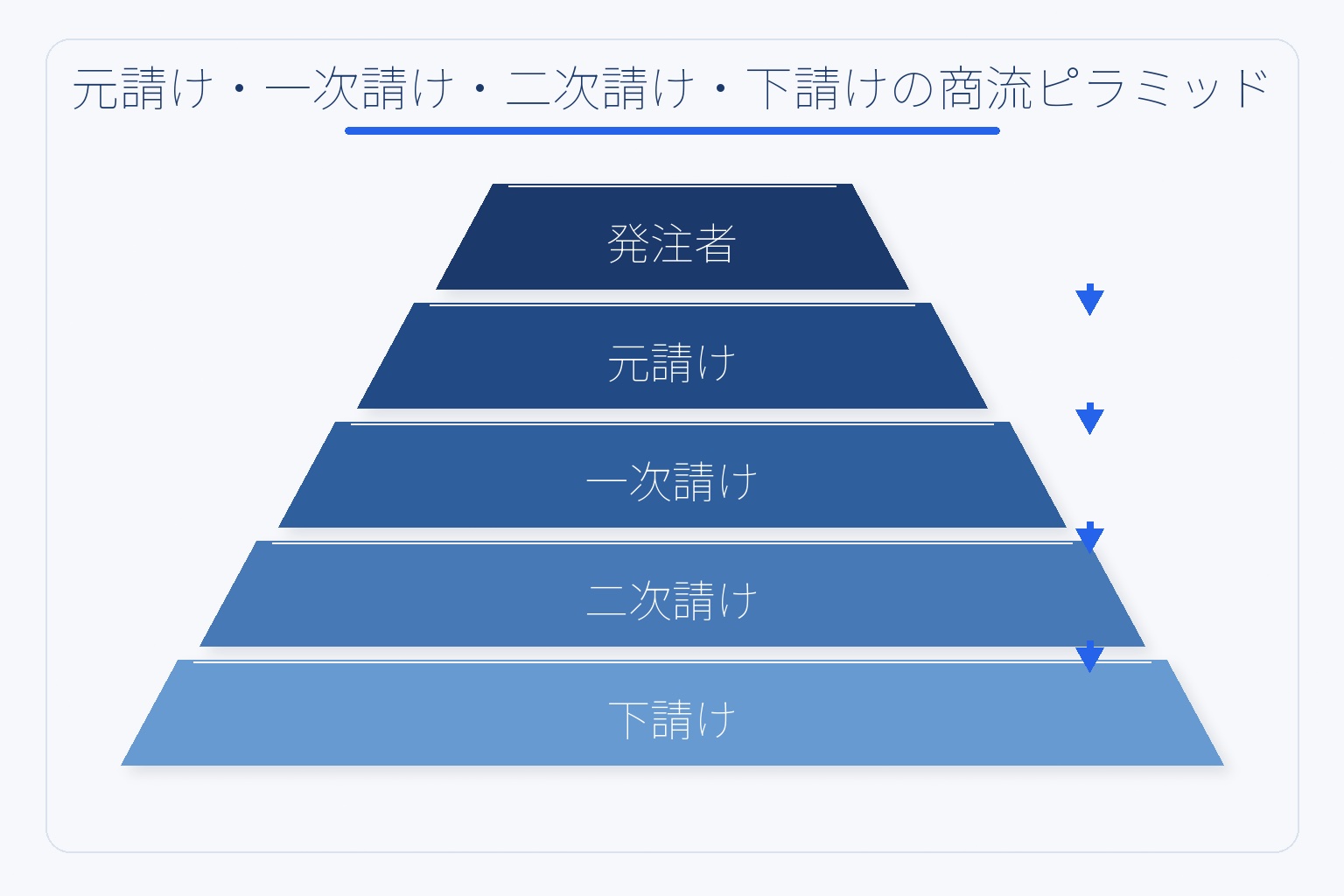 発注者・元請け・一次請け・二次請け・下請けの商流階層を示すピラミッド図解