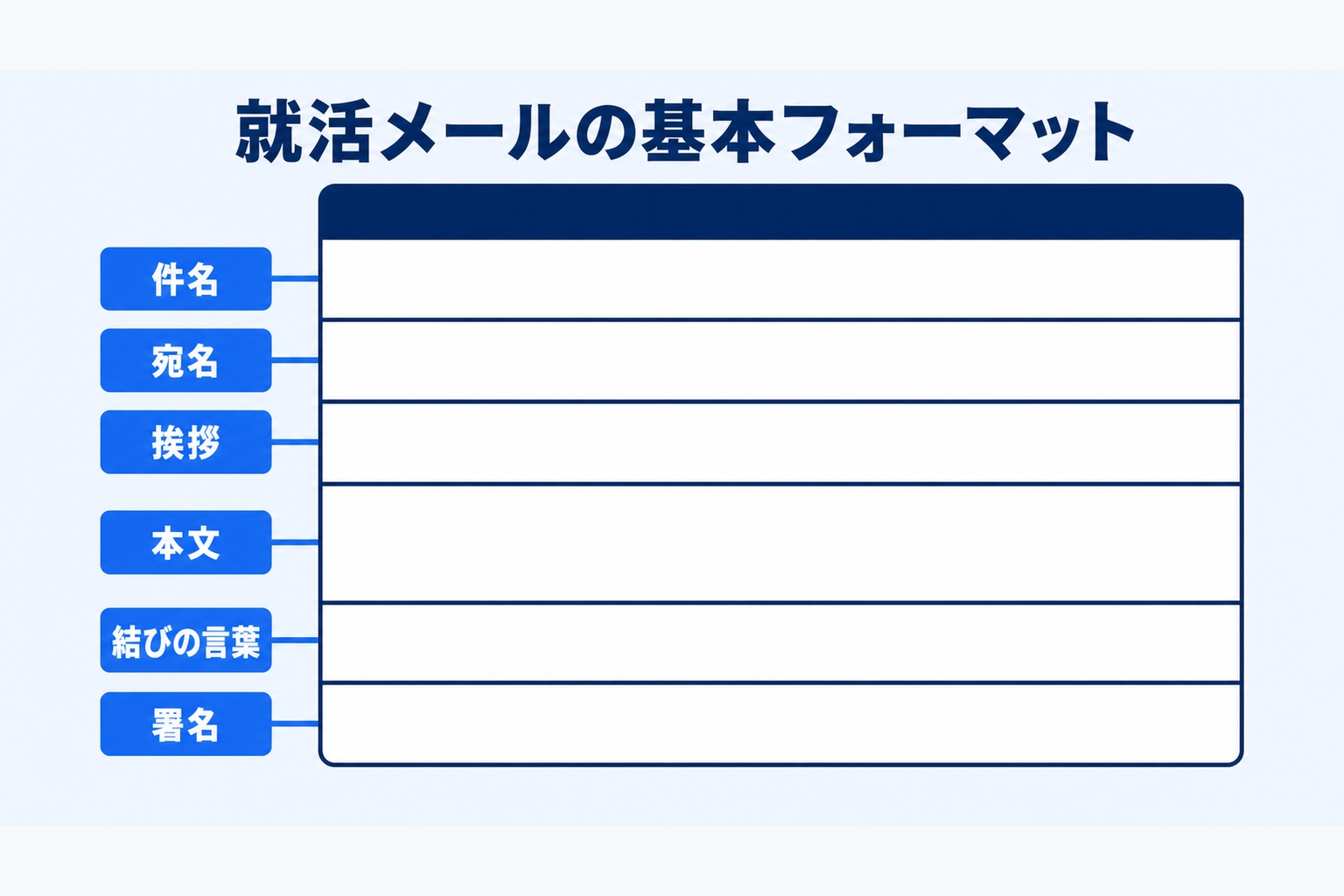 就活メールの基本フォーマットを示す図解。件名・宛名・挨拶・本文・結びの言葉・署名の6項目を上から順に並べて構成を説明している