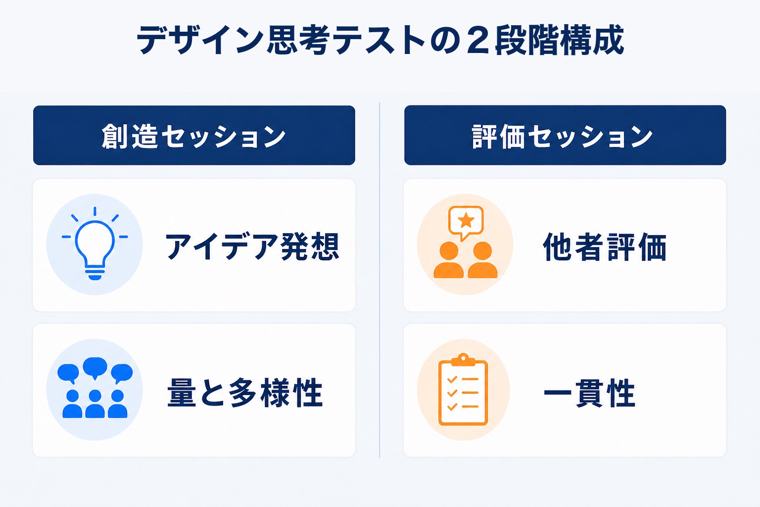 デザイン思考テストの２段階構成を示す図解。左に創造セッション（アイデア発想・量と多様性）、右に評価セッション（他者評価・一貫性）を対比配置