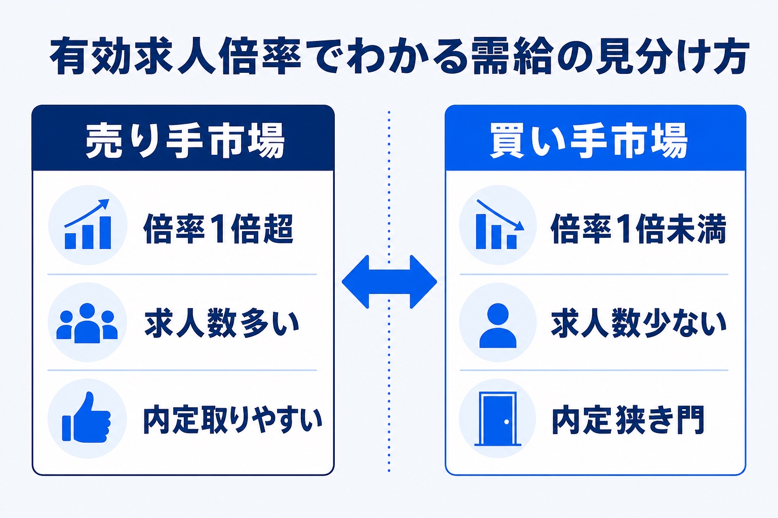 有効求人倍率を基準にした売り手市場と買い手市場の違いを対比した図解