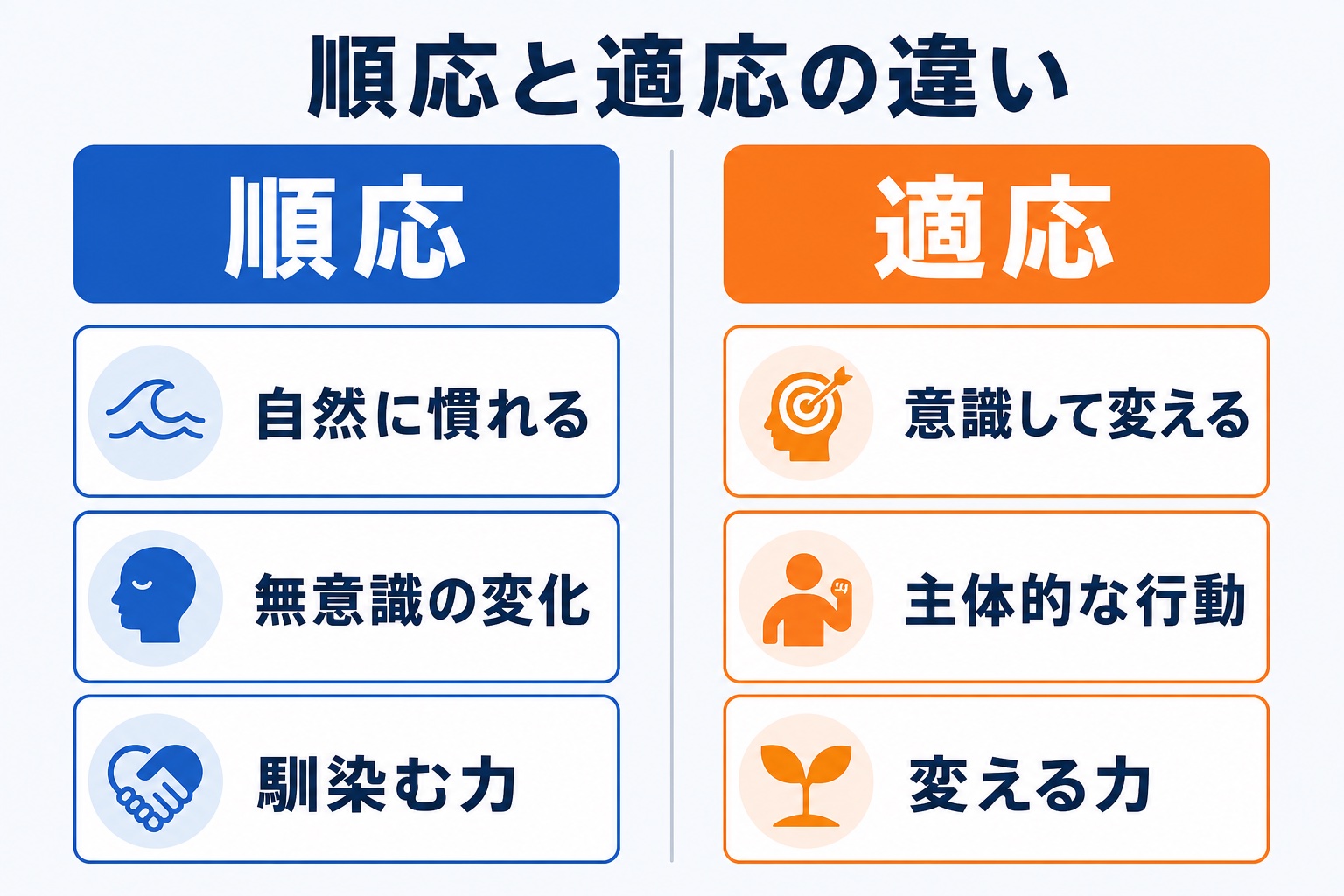 順応と適応の違いを対比で示す図解。順応は自然に慣れる・無意識の変化・馴染む力、適応は意識して変える・主体的な行動・変える力