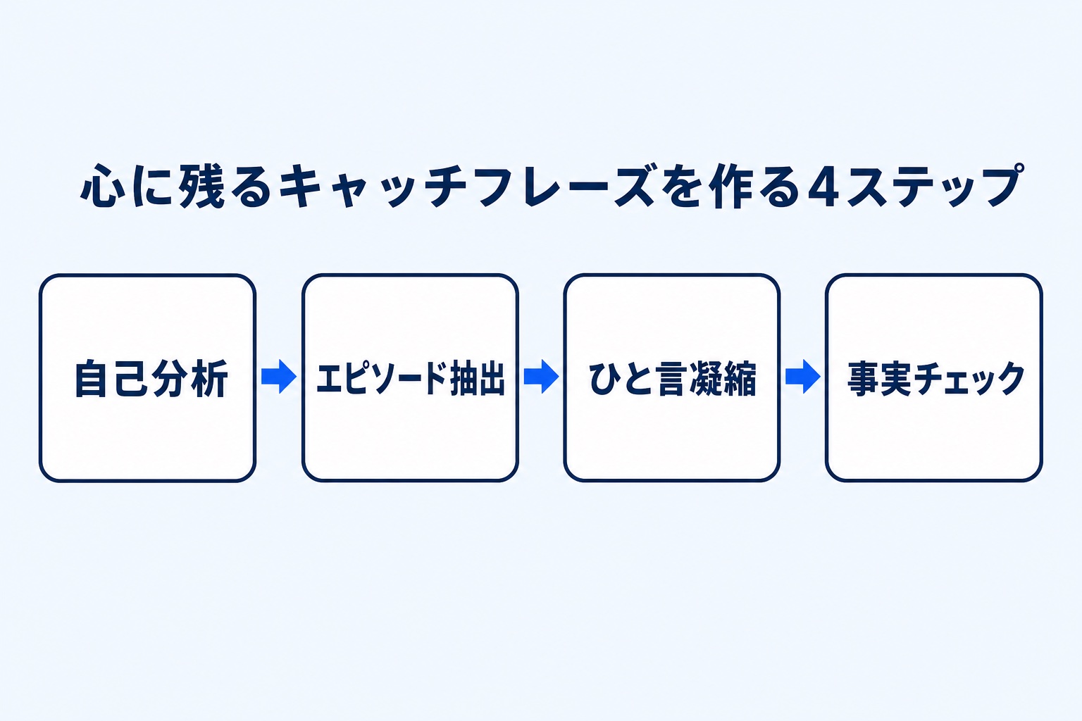 心に残るキャッチフレーズを作る4ステップ(自己分析・エピソード抽出・ひと言凝縮・事実チェック)を示す図解