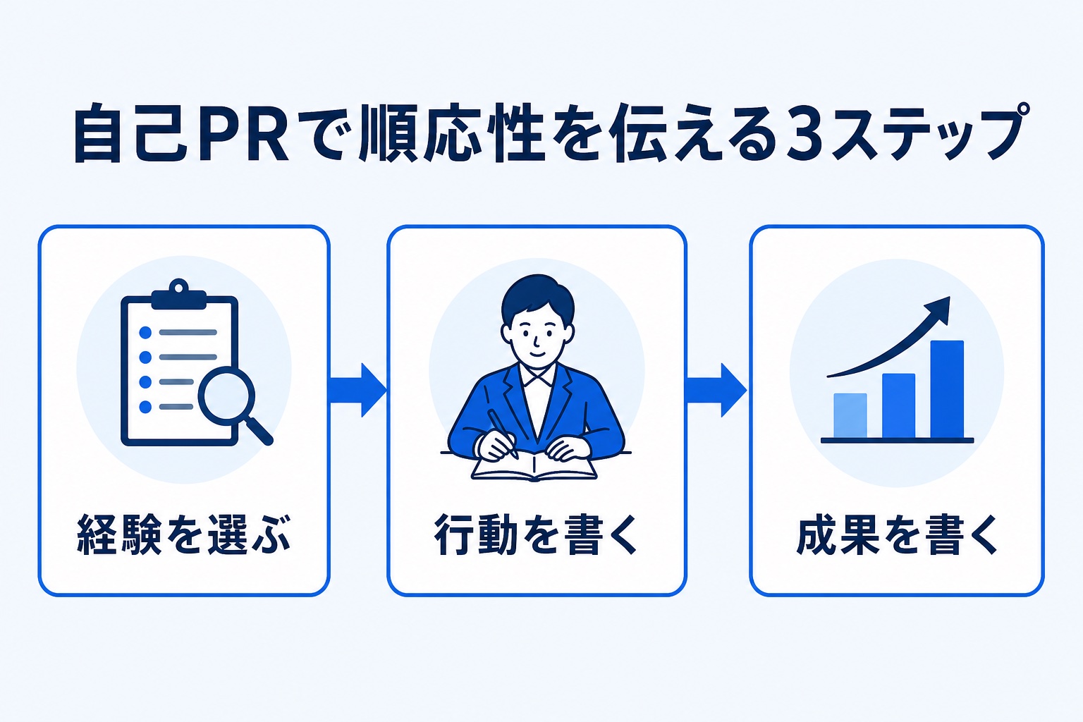 自己PRで順応性を伝える3ステップ（経験を選ぶ・行動を書く・成果を書く）の図解