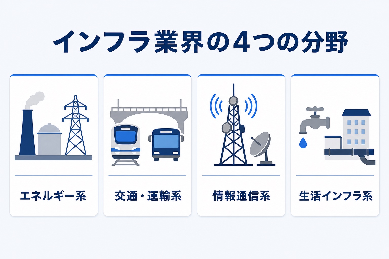 インフラ業界の4つの分野(エネルギー系・交通運輸系・情報通信系・生活インフラ系)を整理したインフォグラフィック