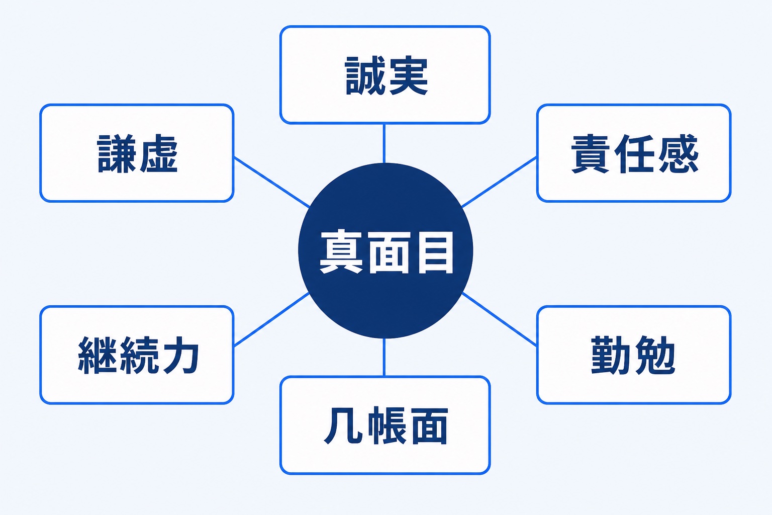 真面目の言い換えマップ。中央の「真面目」から誠実・責任感・勤勉・几帳面・継続力・謙虚の6つの表現につながる図解