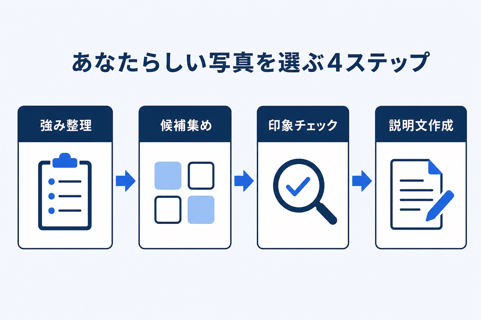 あなたらしい写真を選ぶ4ステップ(強み整理・候補集め・印象チェック・説明文作成)を示す図解