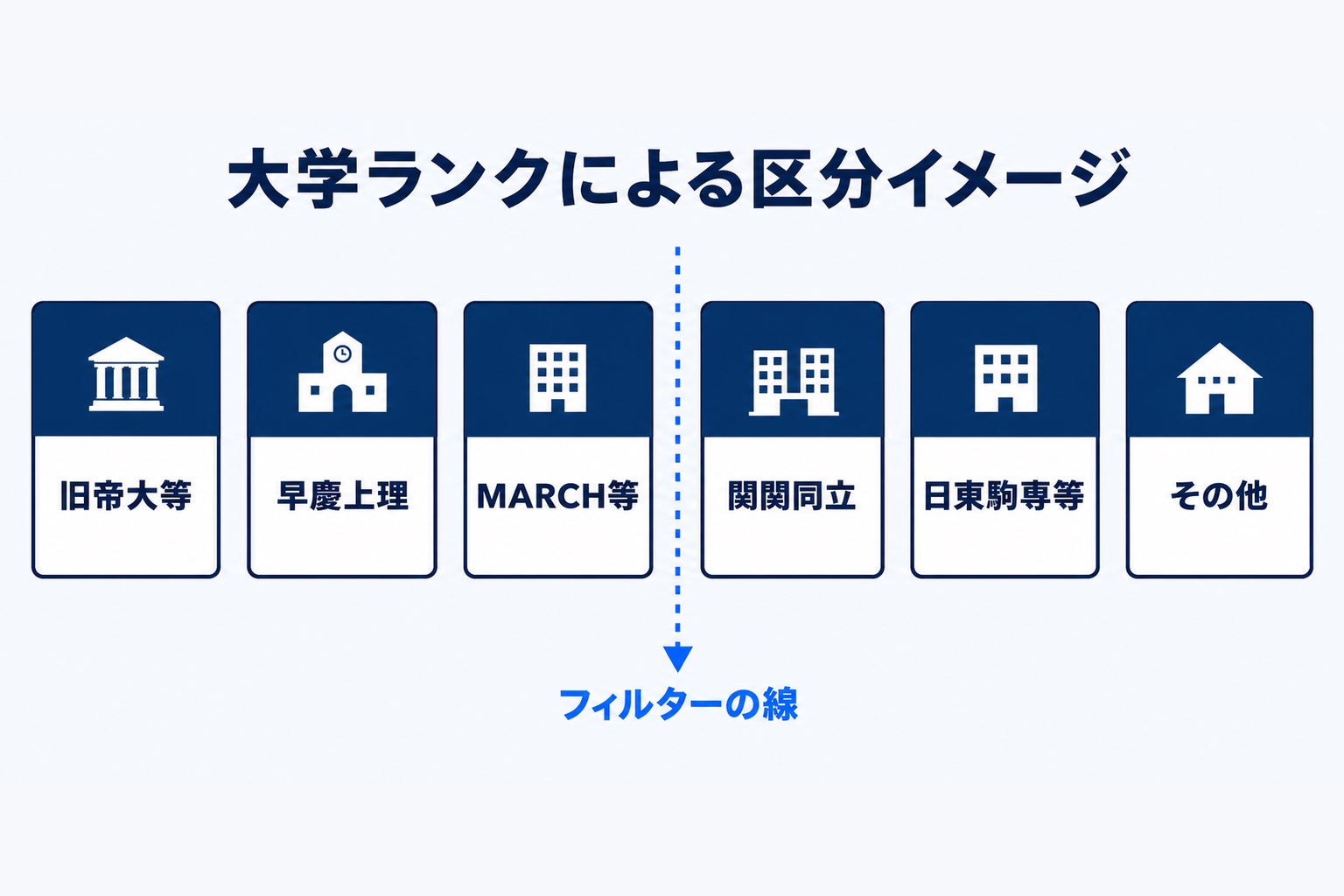 大学ランクによる区分イメージを示す図解。旧帝大等・早慶上理・MARCH等・関関同立・日東駒専等・その他の6区分とフィルターの線を表す