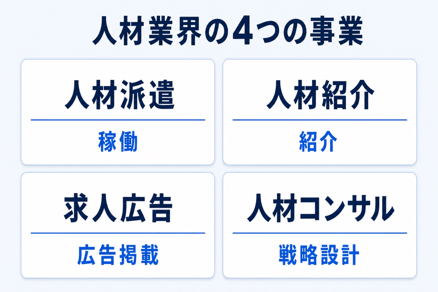 人材業界の4つの事業(人材派遣/人材紹介/求人広告/人材コンサル)とそれぞれの役割(稼働/紹介/広告掲載/戦略設計)を示す図解