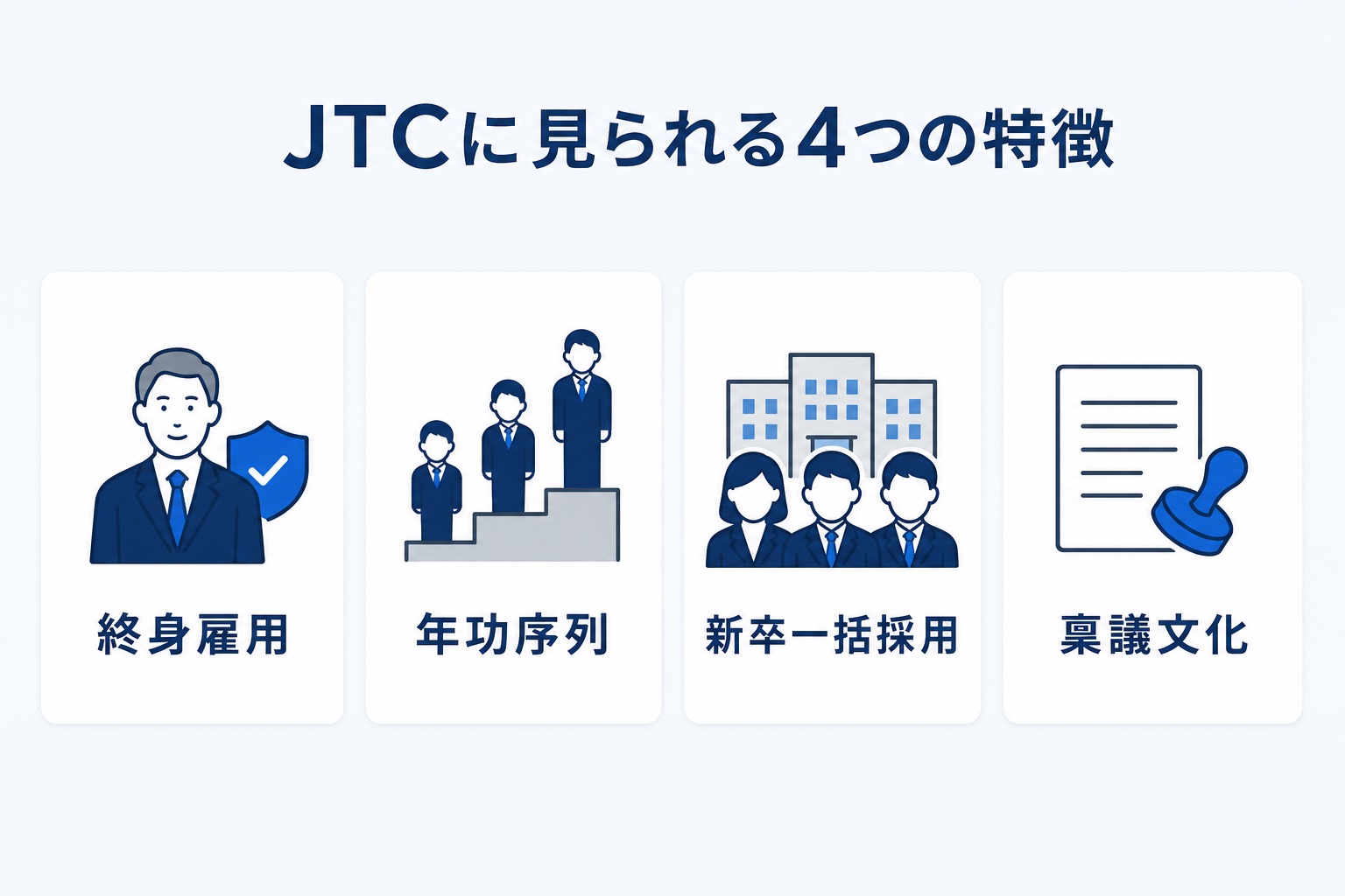 JTCに見られる4つの特徴（終身雇用・年功序列・新卒一括採用・稟議文化）を示すインフォグラフィック