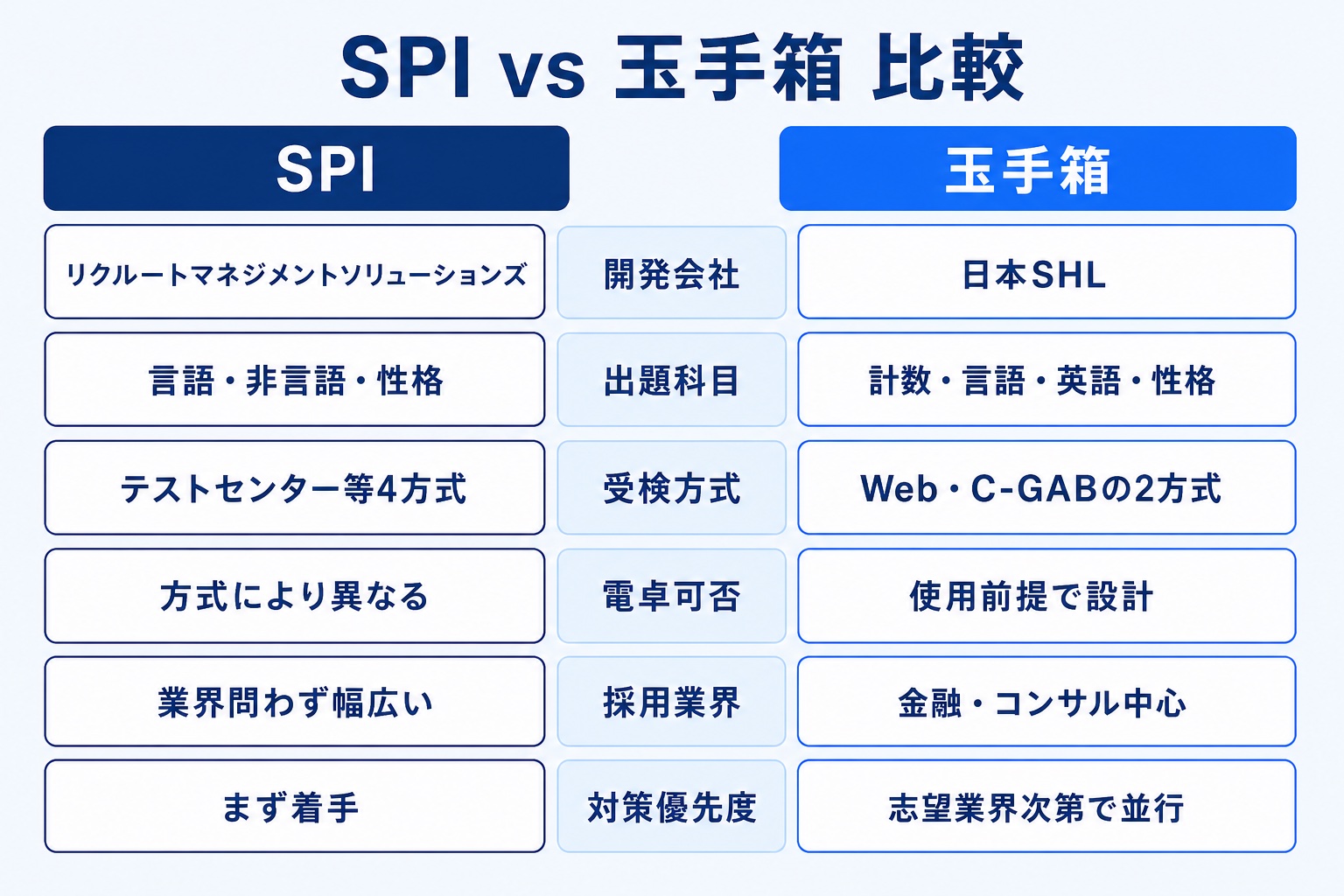 SPIと玉手箱を開発会社・出題科目・受検方式・電卓可否・採用業界・対策優先度の6項目で比較する図解
